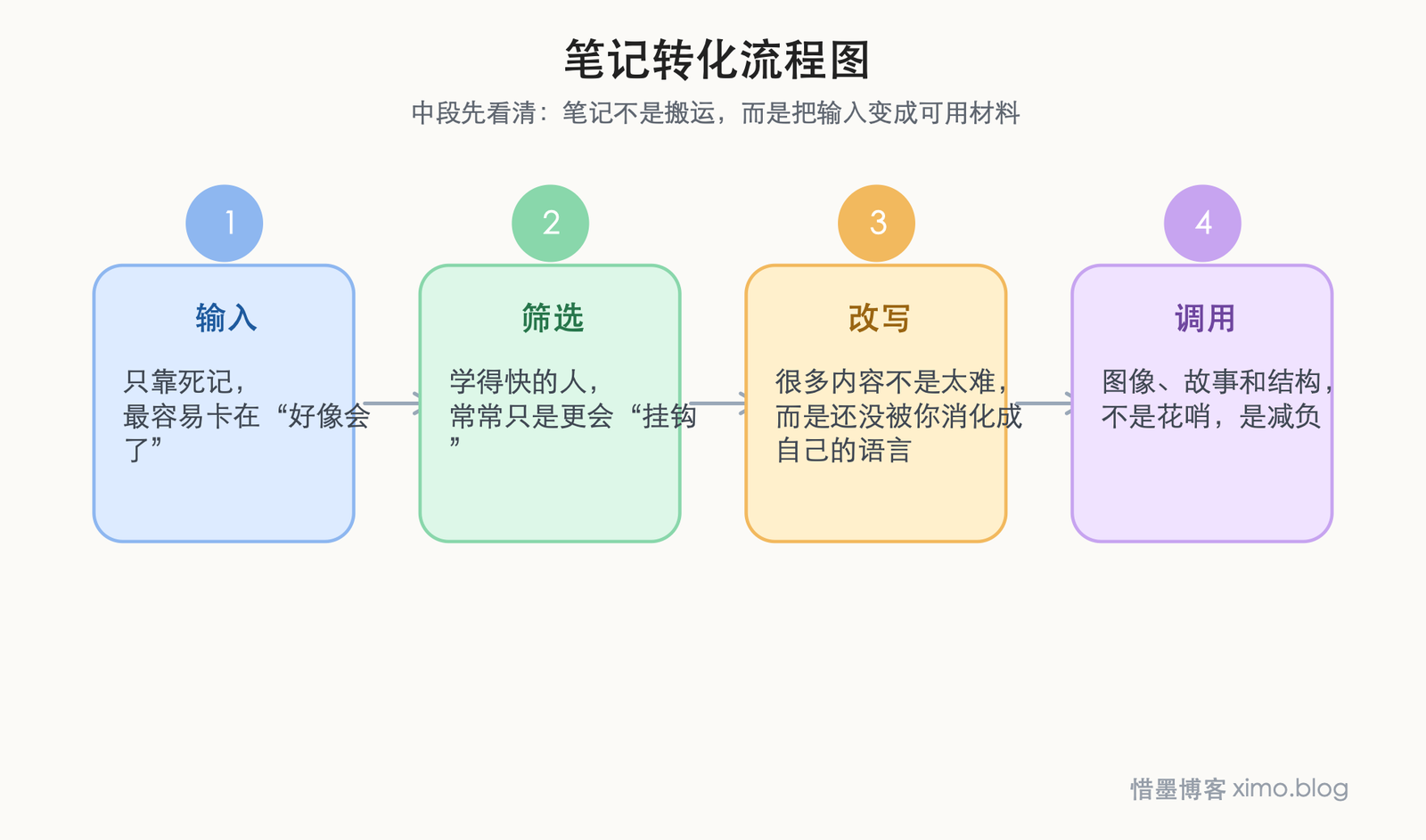 学习别只靠死记硬背,真正高效的是把知识连起来 笔记转化流程图