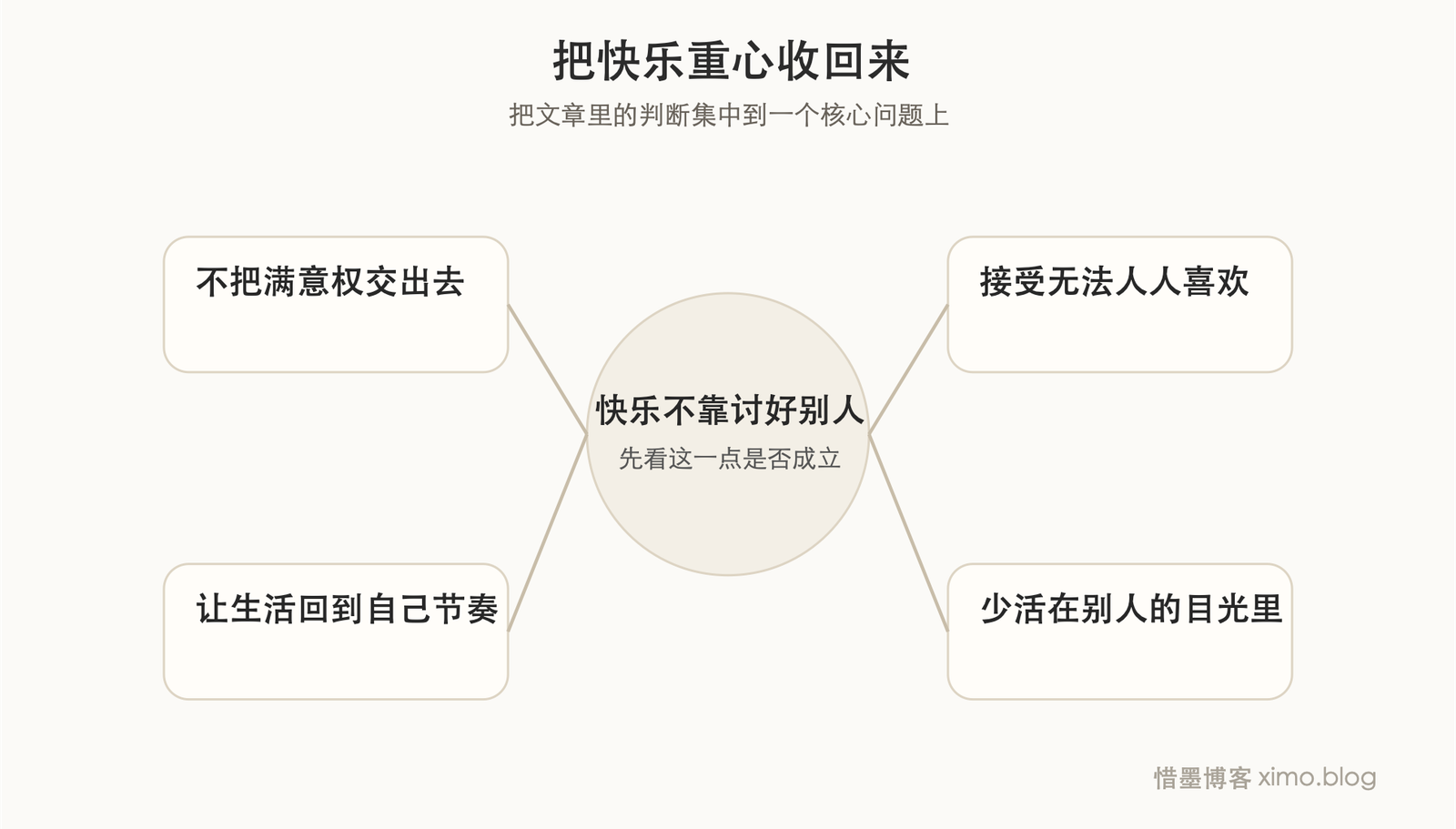 让自己快乐,不是迎合别人,而是把重心收回来 边界判断图