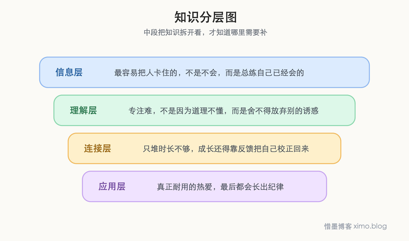 成为专家，靠的不是天赋，而是长期专注和刻意训练 知识分层图
