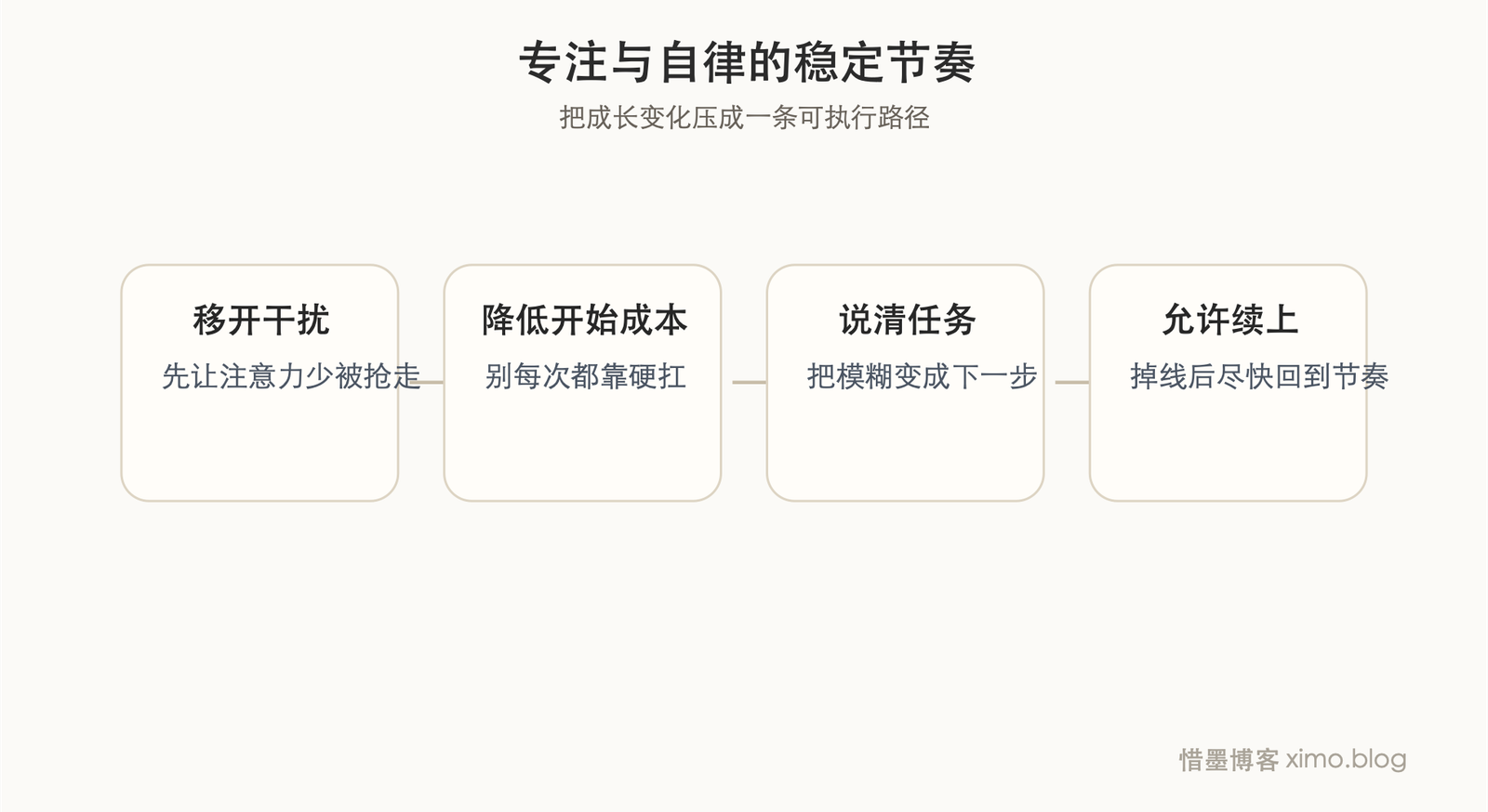 专注和自律，不是靠狠劲，而是靠稳定节奏 成长路径图