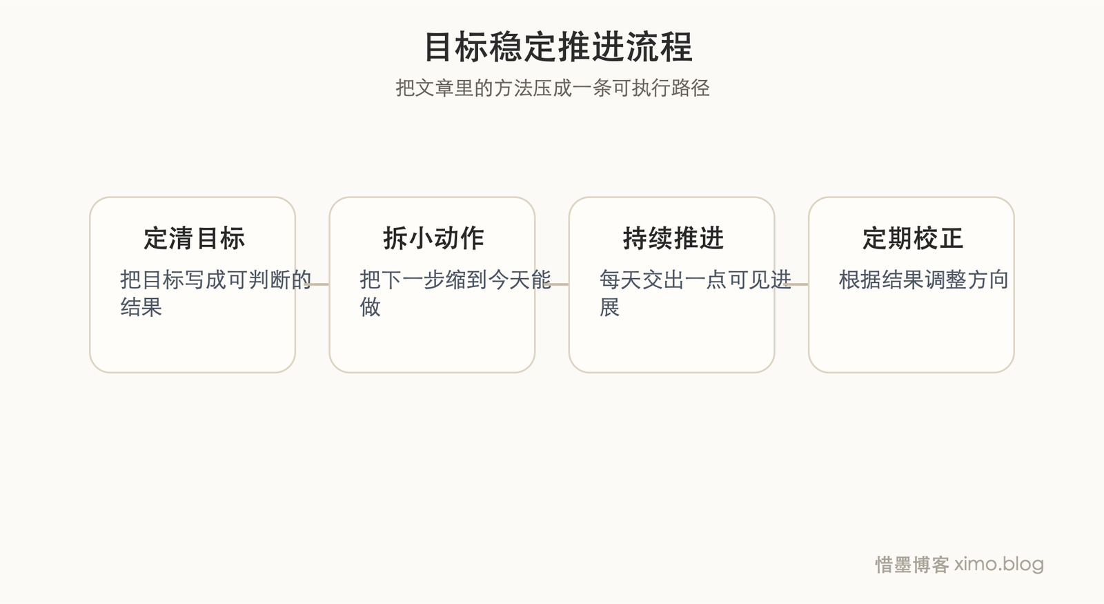 完成目标，靠的不是爆发，而是稳定推进 流程图