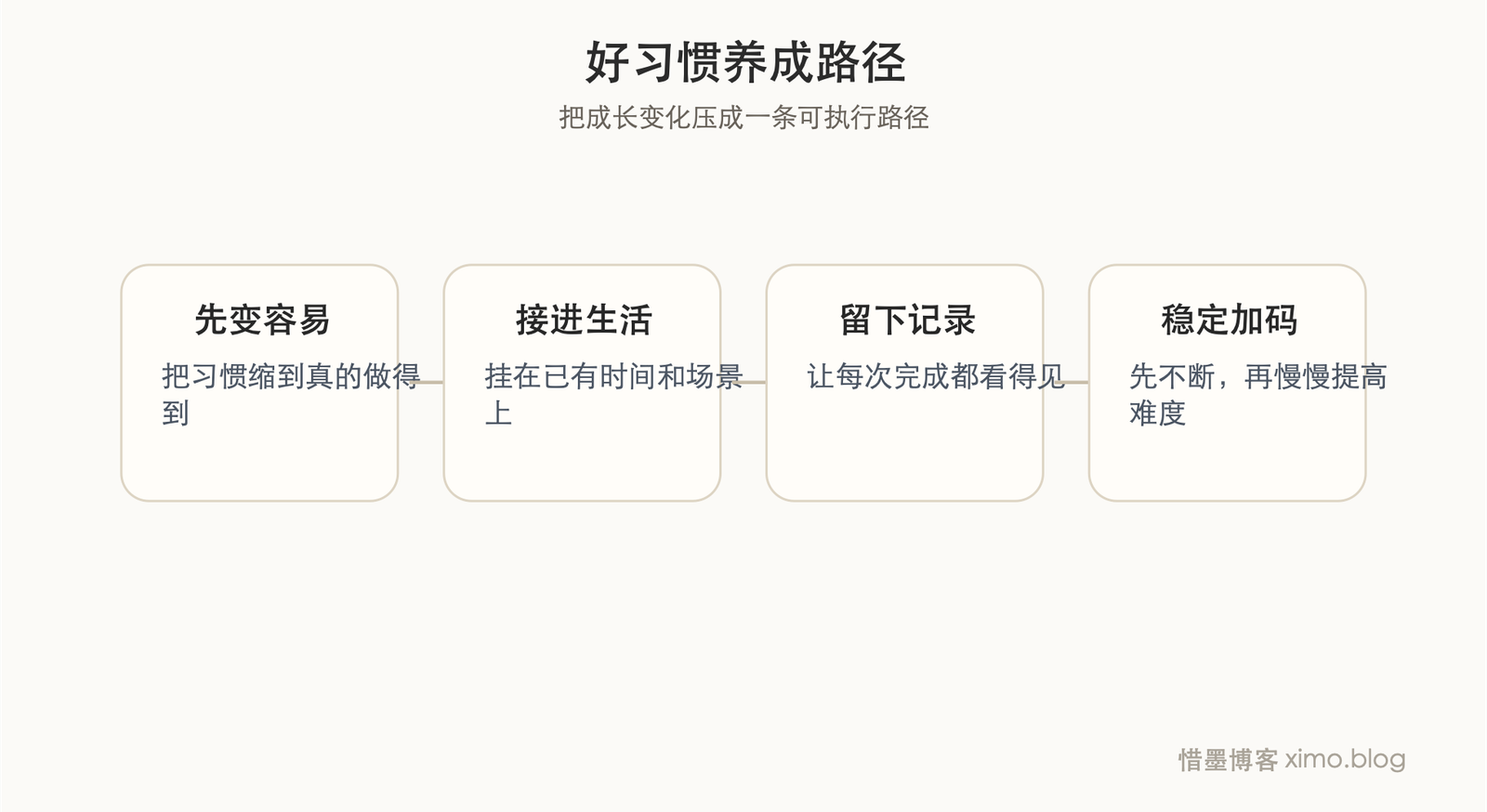 如何养成好习惯:先让它容易开始,再谈长期坚持 成长路径图