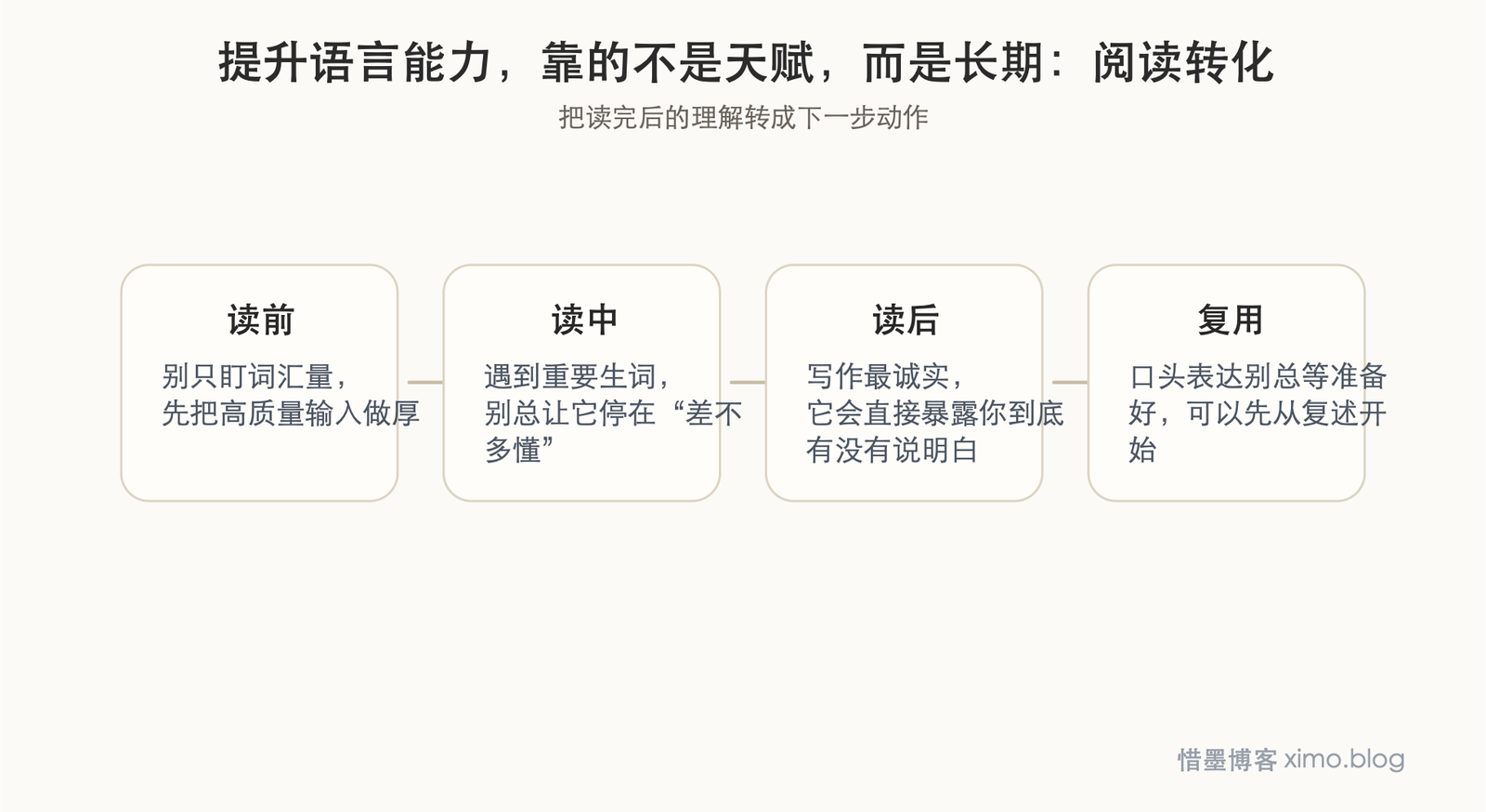 提升语言能力，靠的不是天赋，而是长期练习 阅读转化图