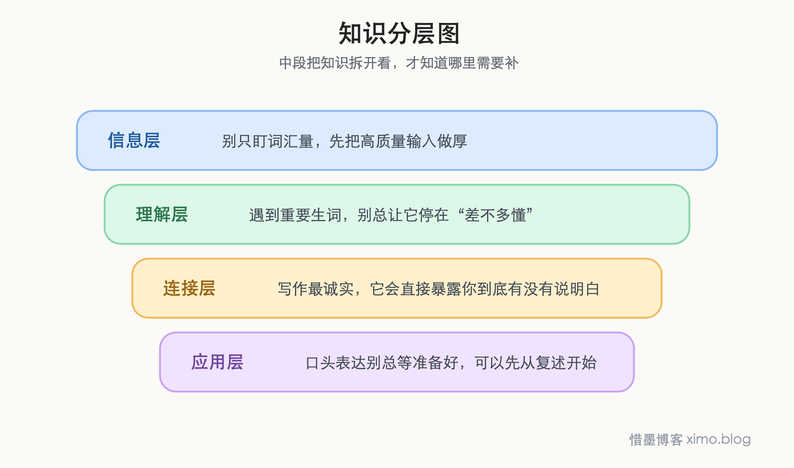 提升语言能力，靠的不是天赋，而是长期练习 知识分层图