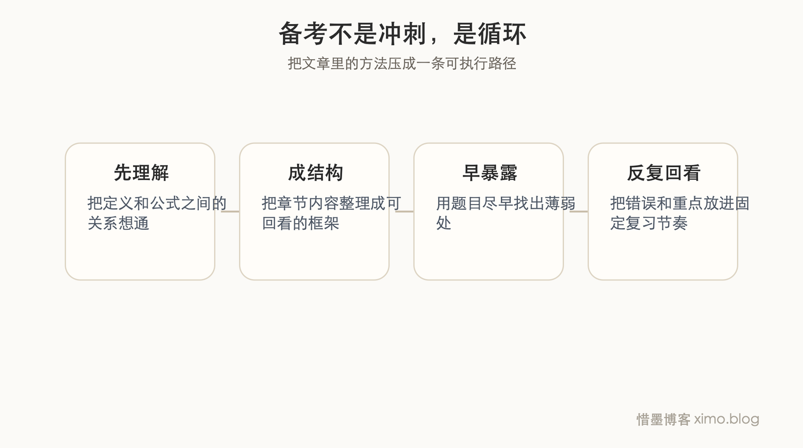 通过考试最有效的,不是临时抱佛脚,而是尽早理解、反复回看 流程图