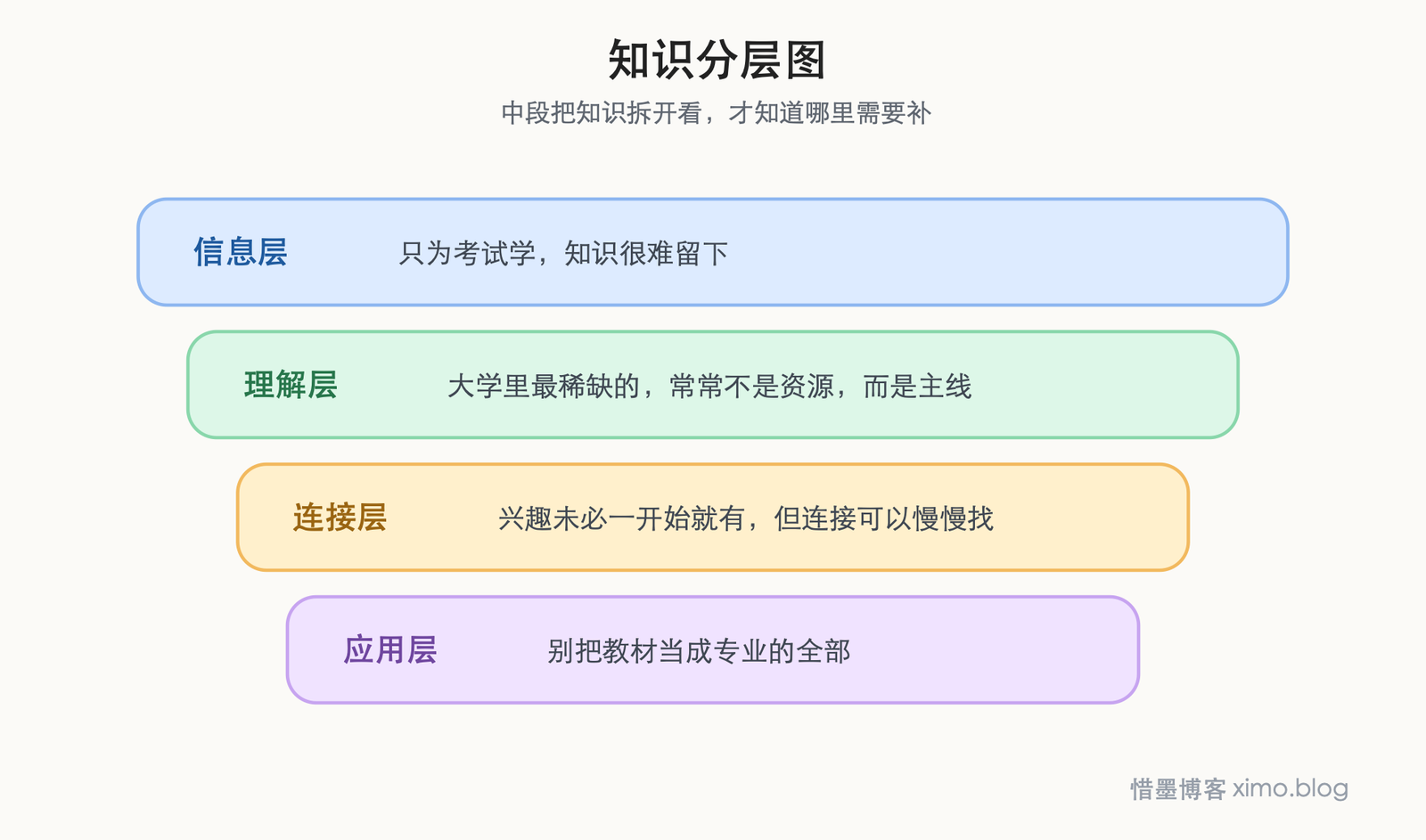 学好专业课，先别只把它当成考试任务 知识分层图