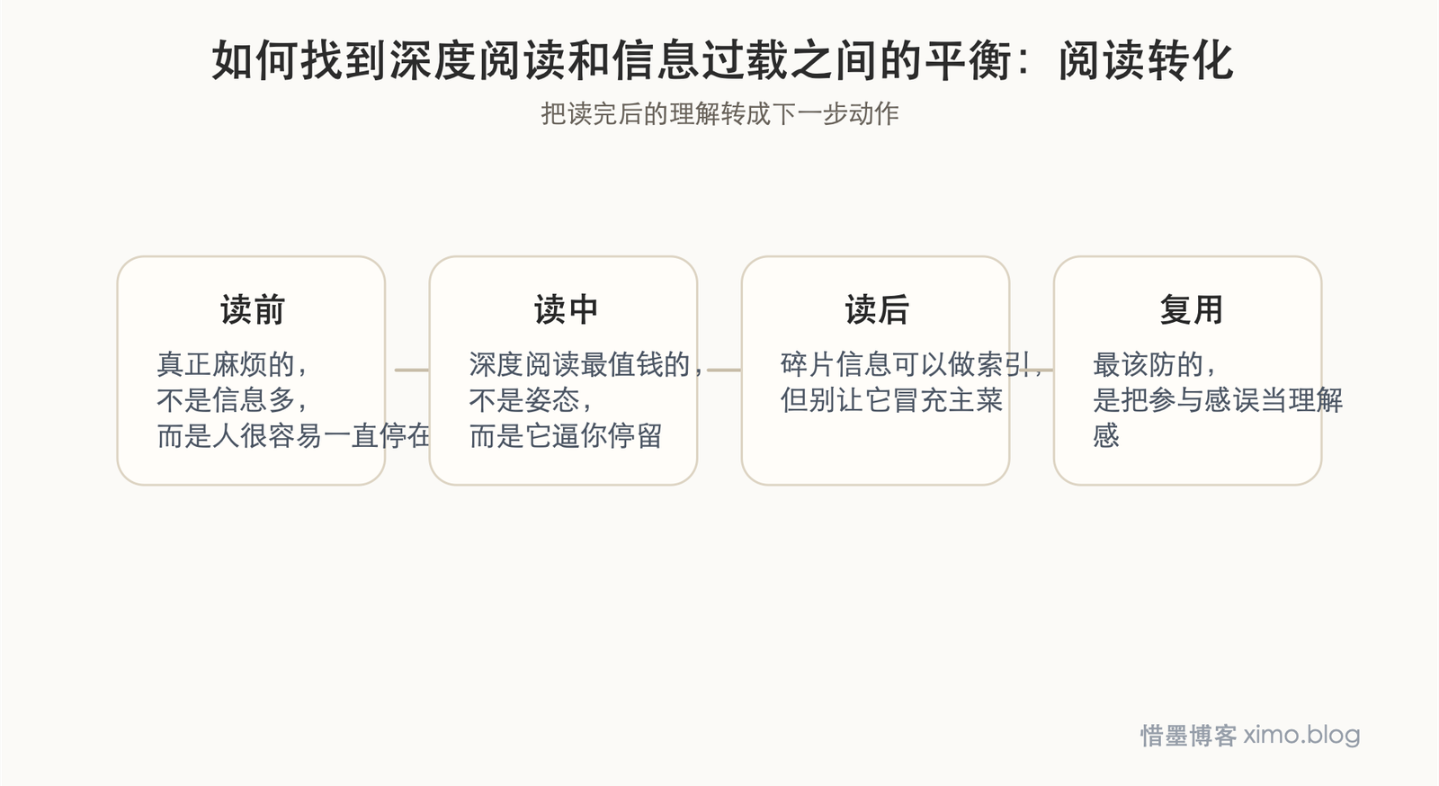 如何找到深度阅读和信息过载之间的平衡点 阅读转化图