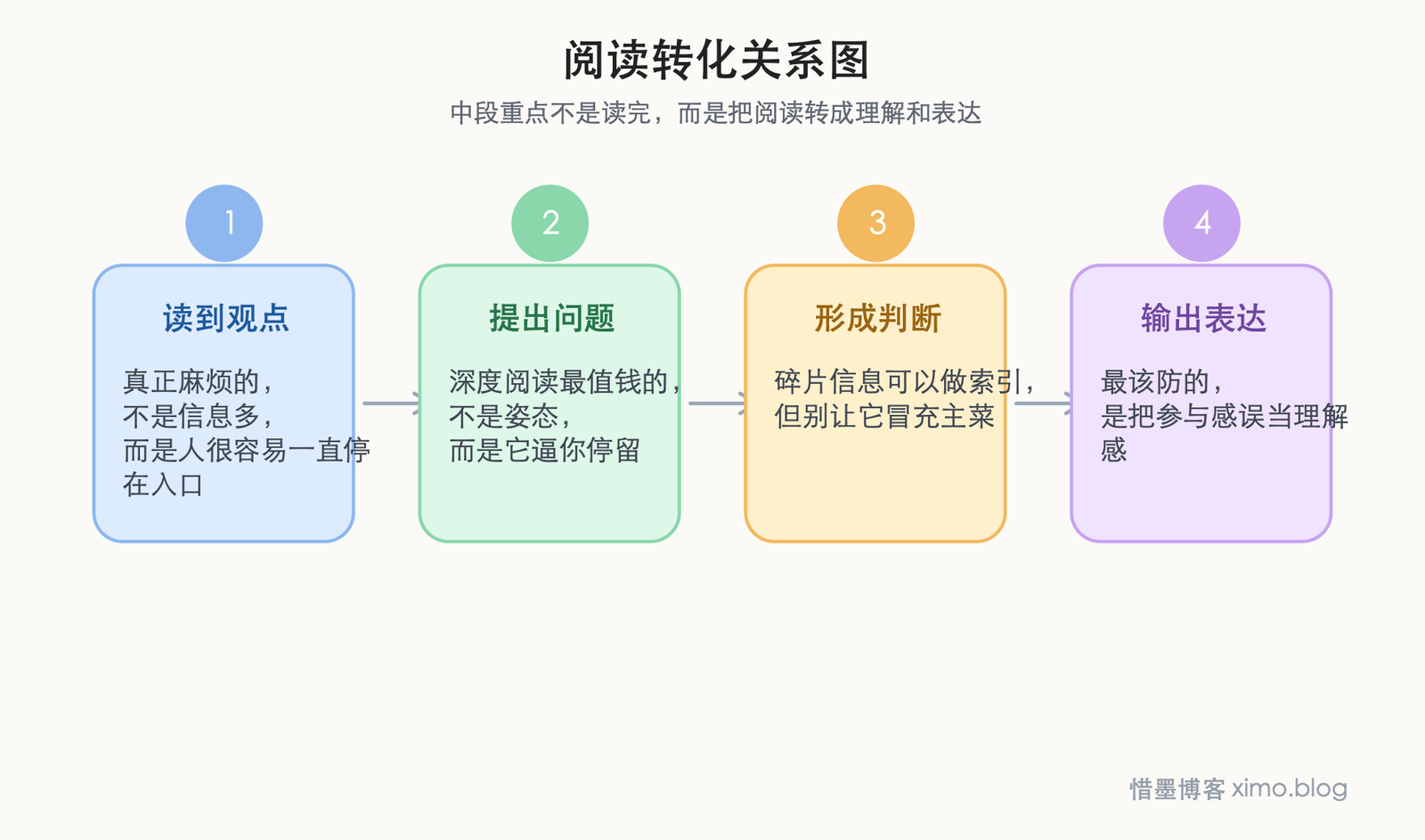 如何找到深度阅读和信息过载之间的平衡点 阅读转化关系图