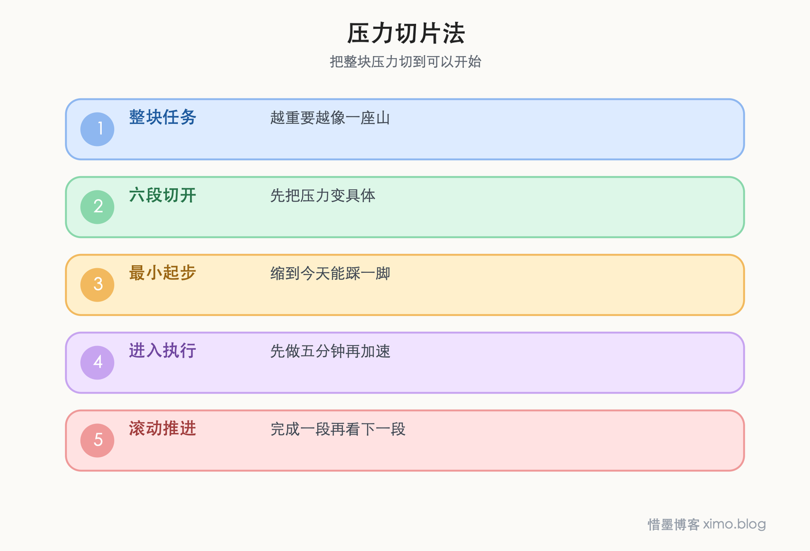 当你总是迟迟进不去状态，可以试试 1/6 分解法 压力切片法