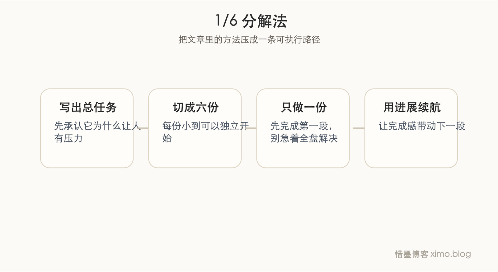 当你总是迟迟进不去状态，可以试试 1/6 分解法 流程图