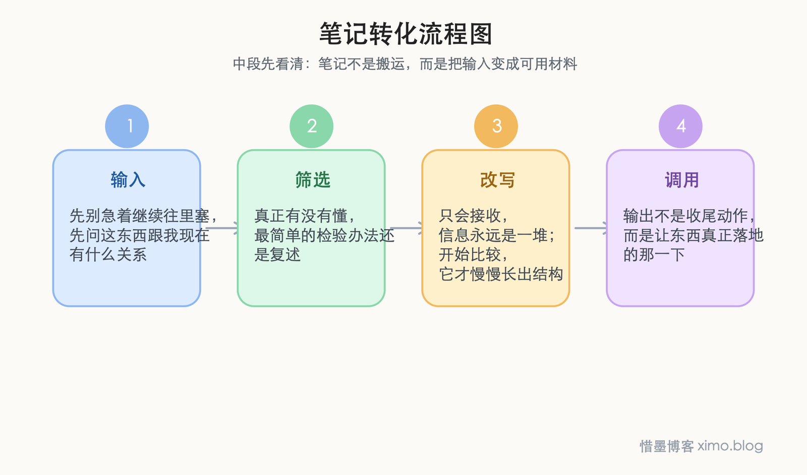 如何消化你每天获得的信息 笔记转化流程图