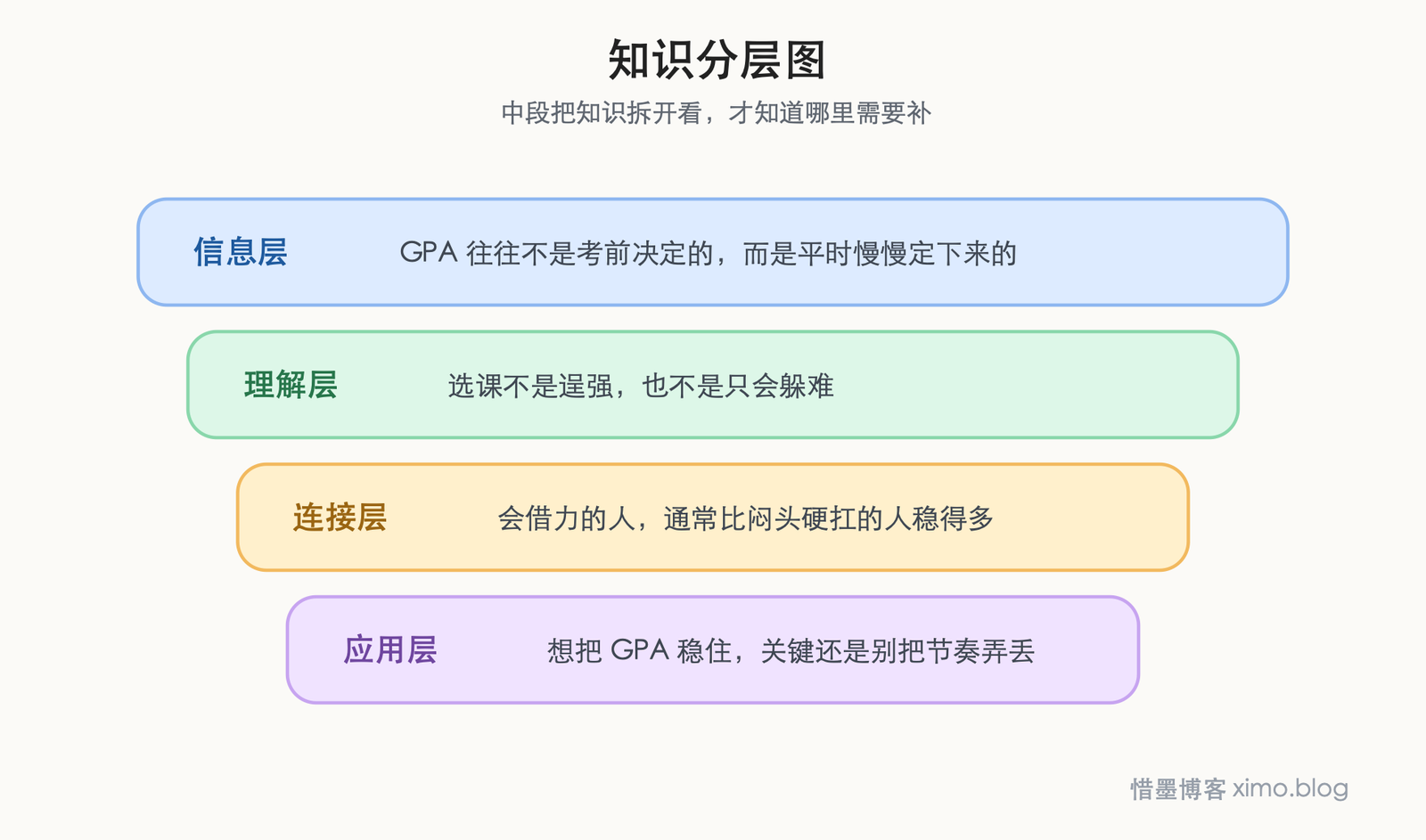 大学想把 GPA 稳住,靠的不是考前突击 知识分层图