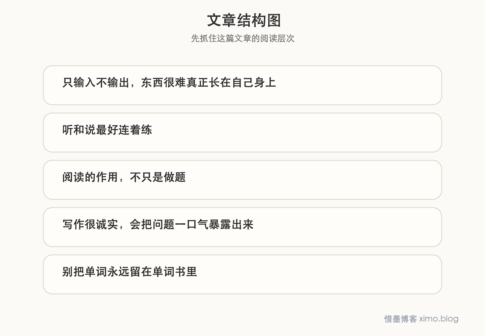 英语学习别偏科：听说读写要一起练 文章结构图