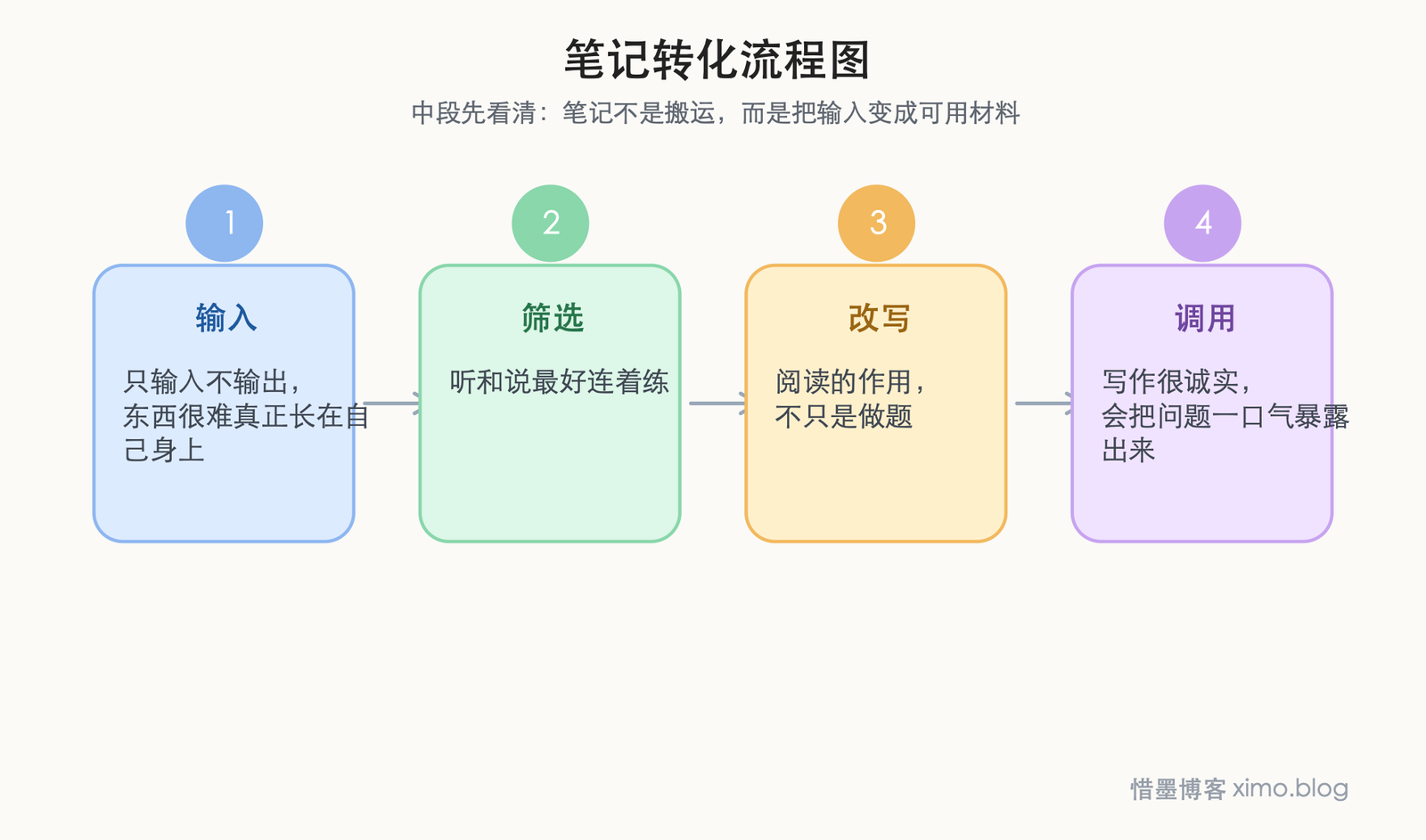 英语学习别偏科：听说读写要一起练 笔记转化流程图
