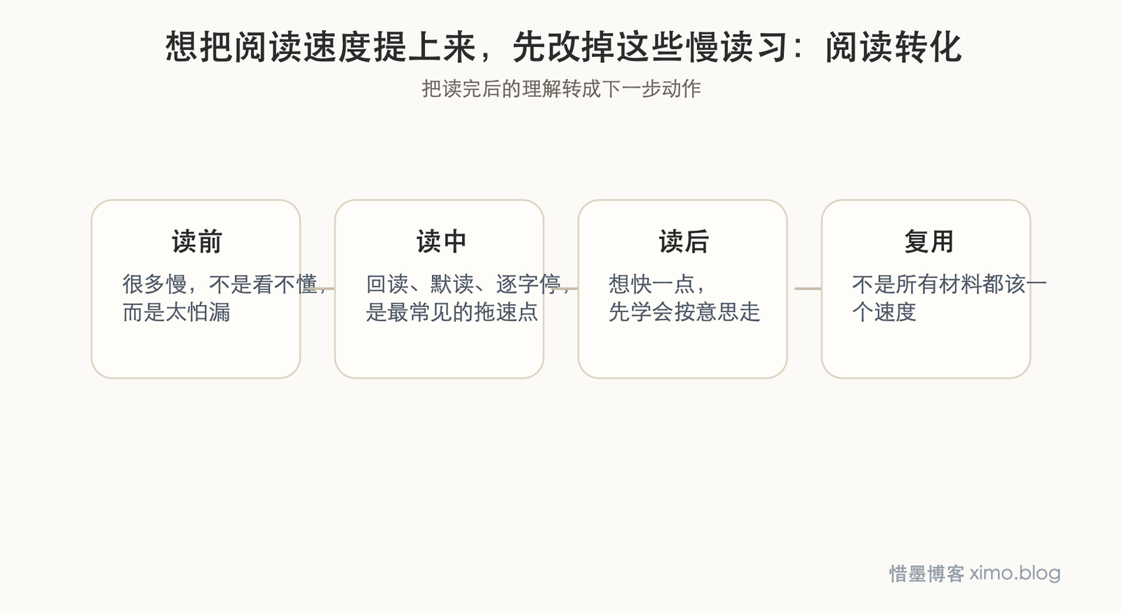 想把阅读速度提上来，先改掉这些慢读习惯 阅读转化图