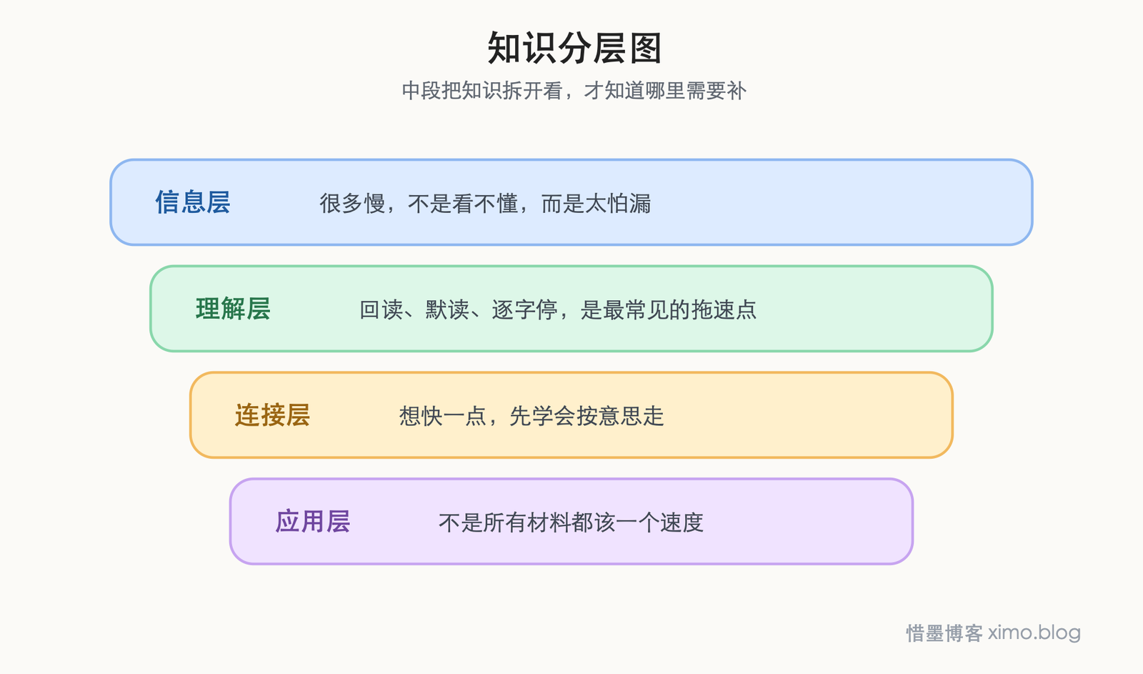 想把阅读速度提上来，先改掉这些慢读习惯 知识分层图