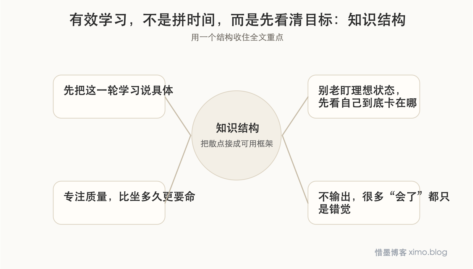 有效学习，不是拼时间，而是先看清目标和弱点 知识结构图