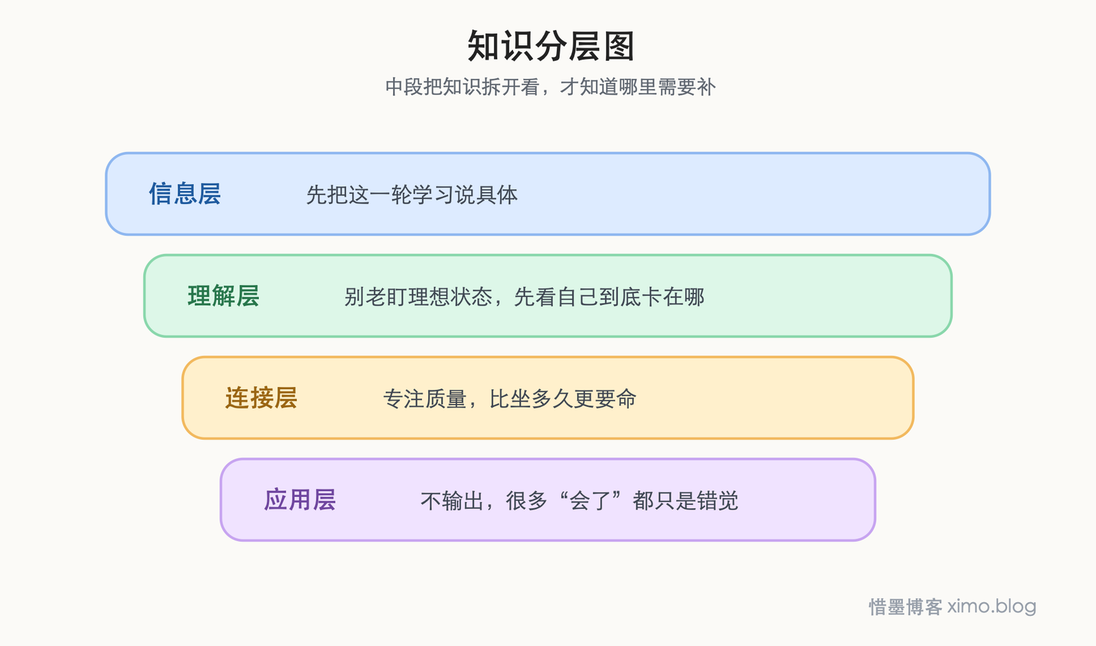 有效学习，不是拼时间，而是先看清目标和弱点 知识分层图