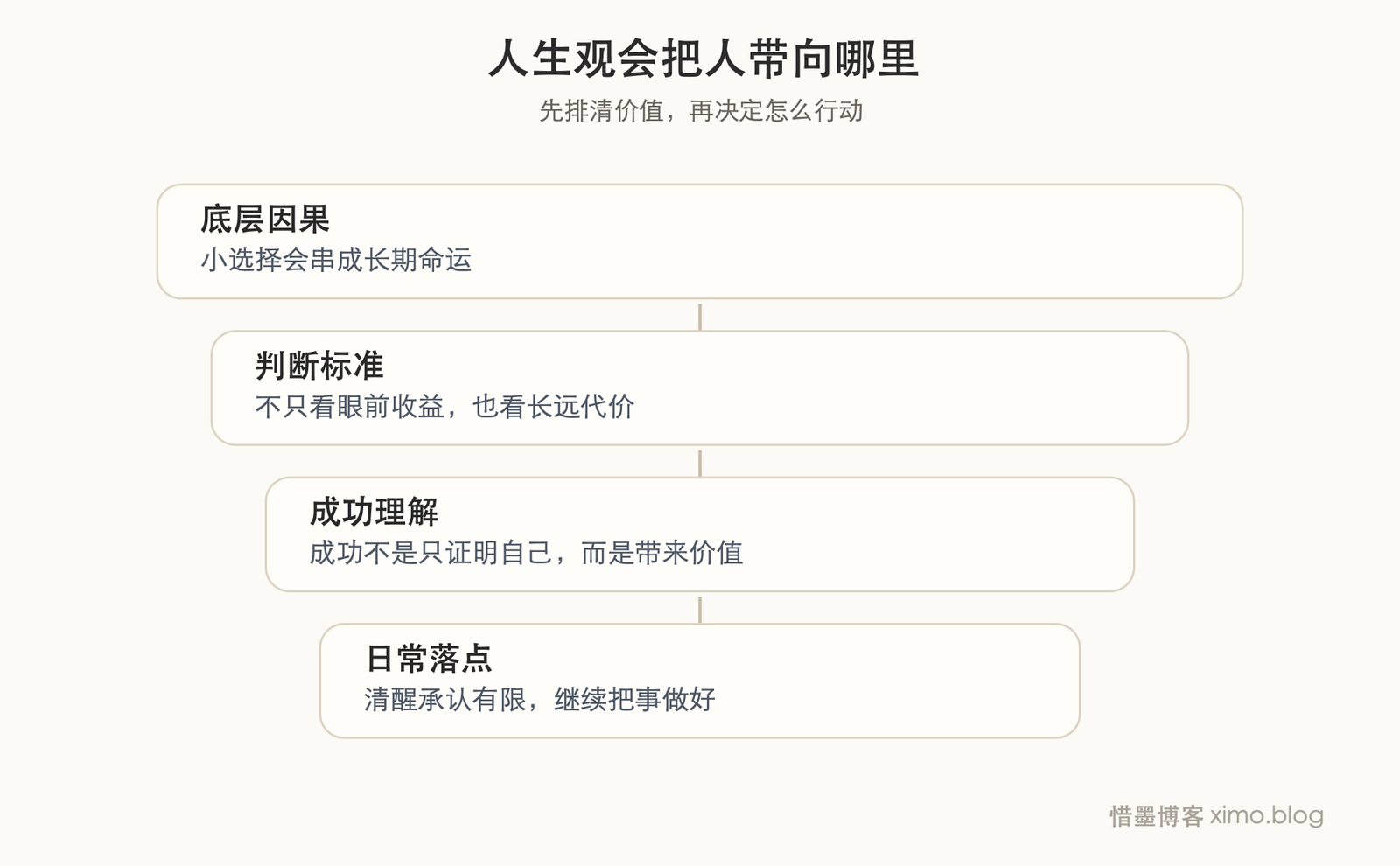 你怎么看待人生，最后会慢慢决定你活成什么样 价值排序图