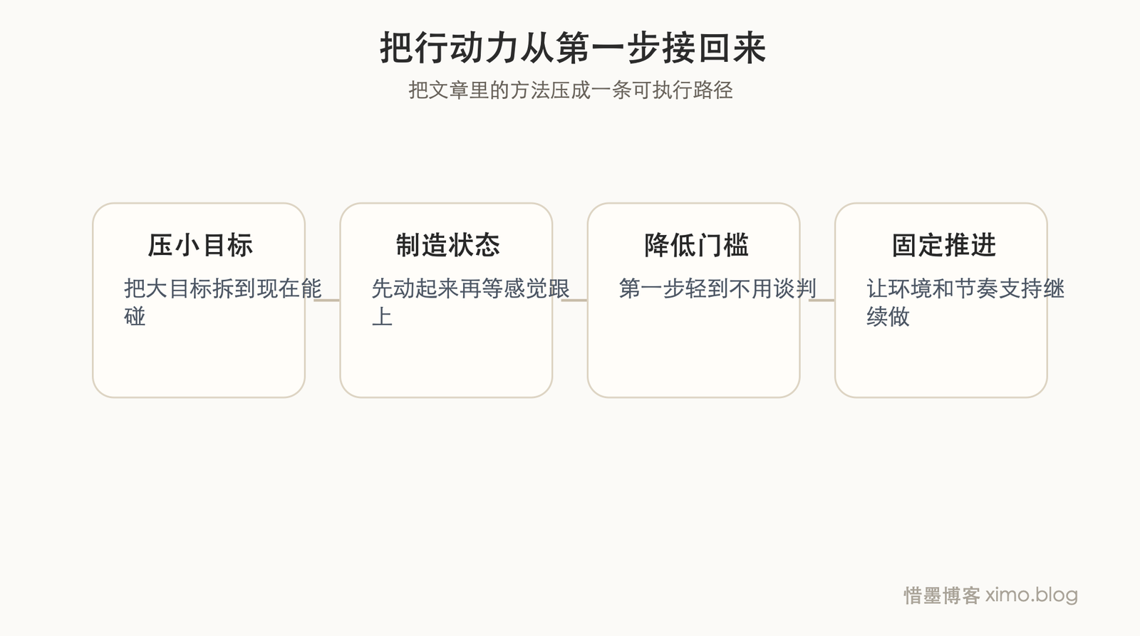 很多行动力问题,不是做不到,而是一直没有把第一步做出来 流程图