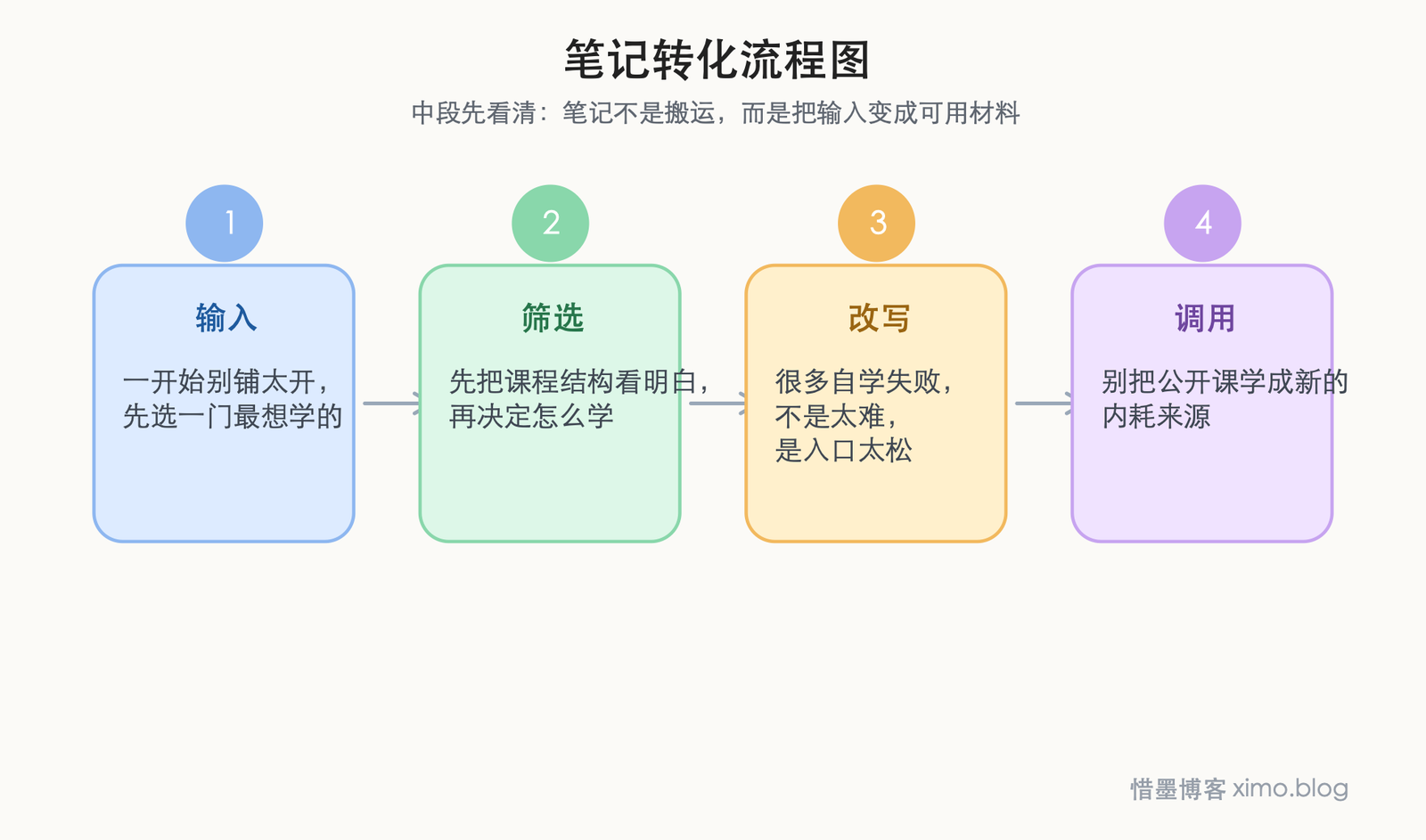 学 MIT 公开课,重点不是收藏,而是认真学完一门 笔记转化流程图