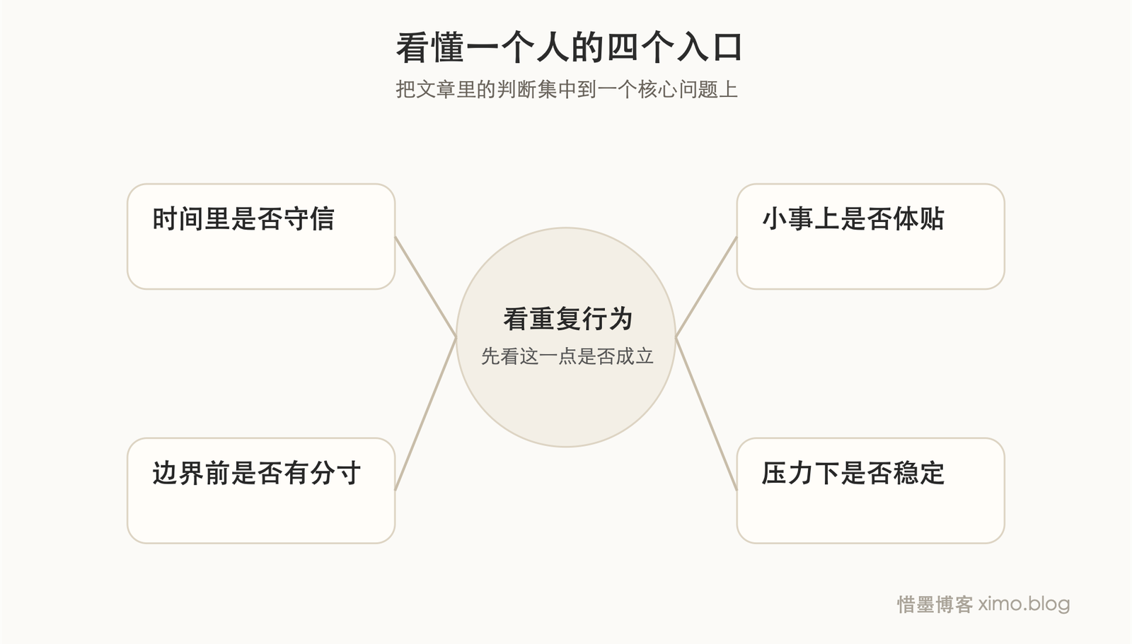 用更短时间看懂一个人 判断图