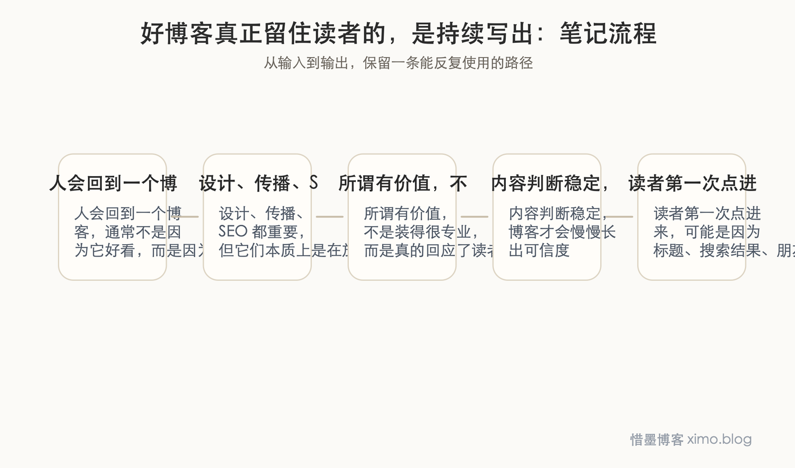 好博客真正留住读者的,是持续写出有价值的内容 笔记流程图