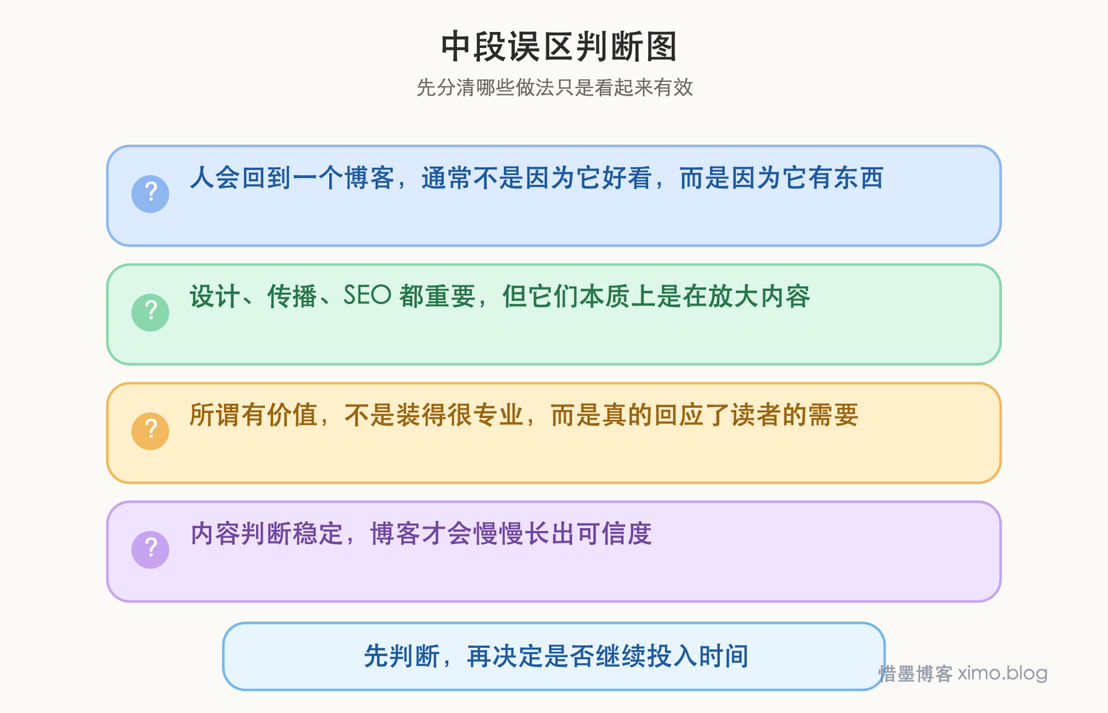 好博客真正留住读者的,是持续写出有价值的内容 误区判断图