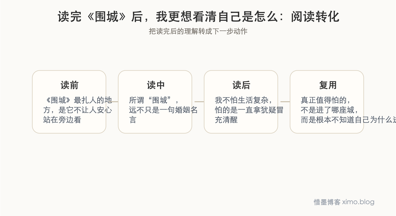 读完《围城》后，我更想看清自己是怎么被生活困住的 阅读转化图