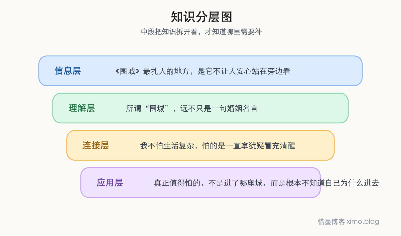 读完《围城》后，我更想看清自己是怎么被生活困住的 知识分层图