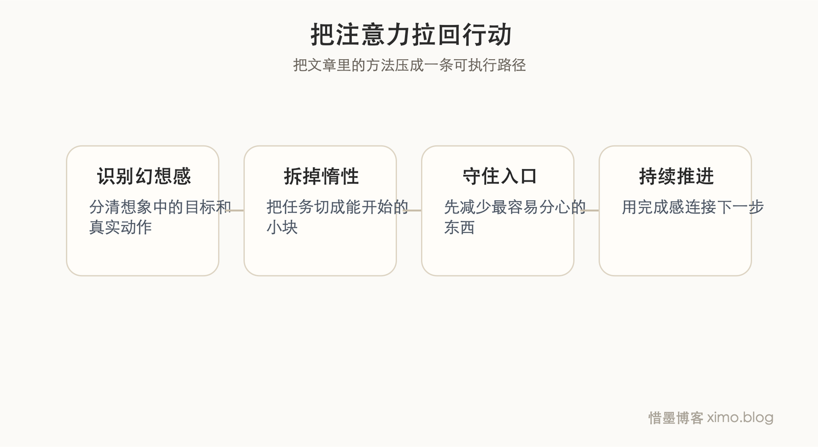 很多事做不下去,不是没决心,而是注意力总先散掉 流程图