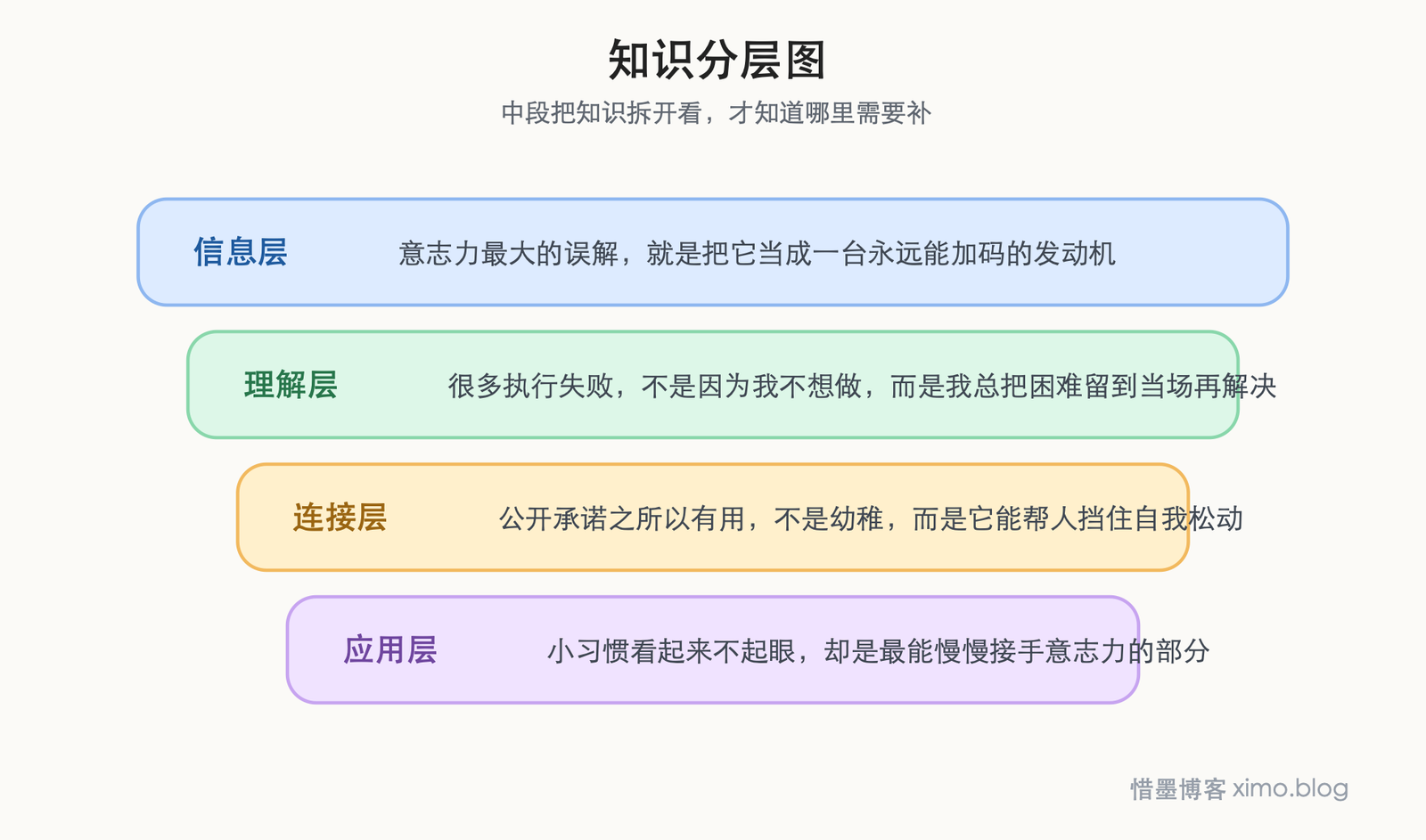 意志力不是靠硬扛,关键是把环境和习惯设计好 知识分层图