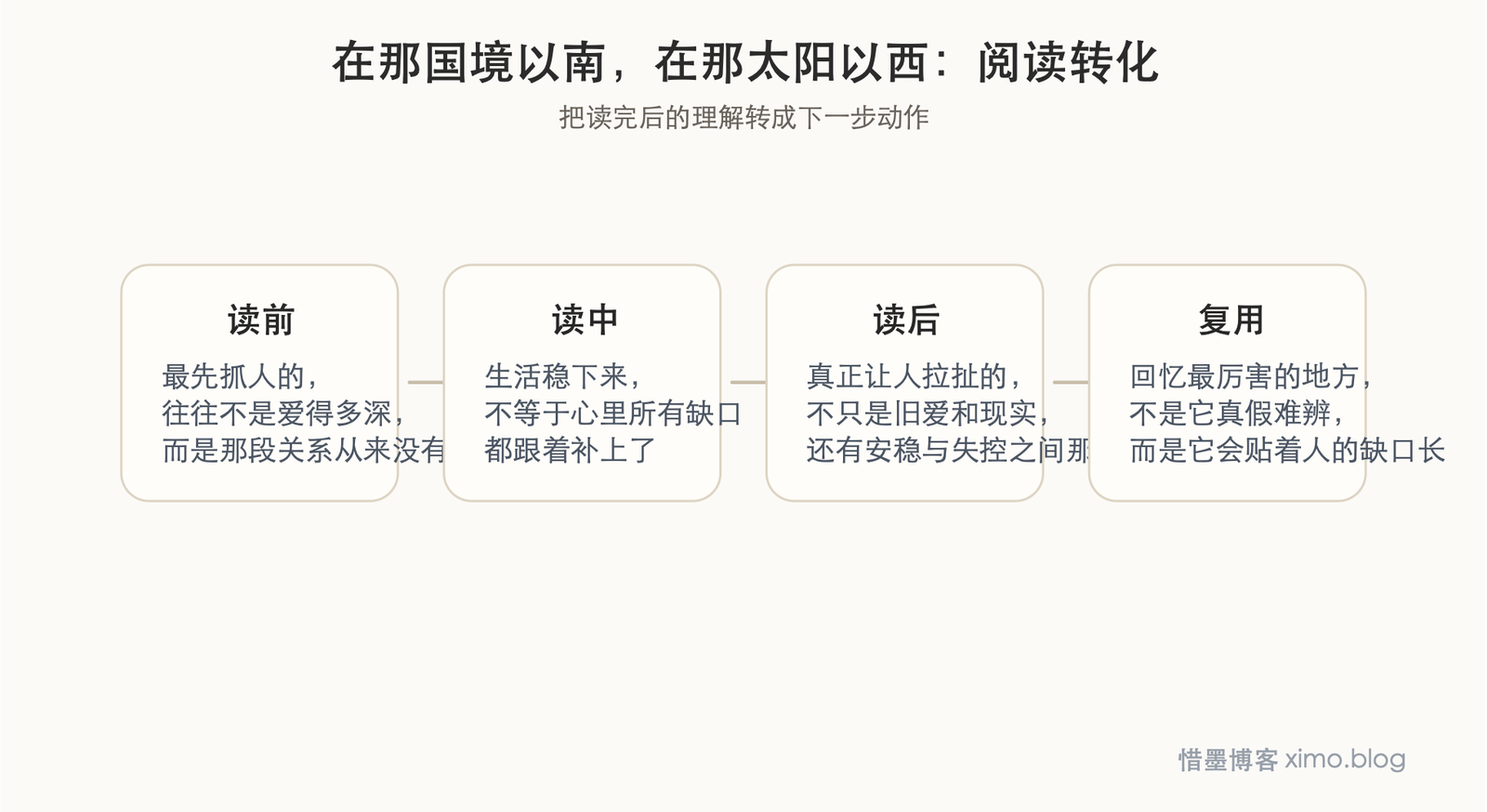 在那国境以南，在那太阳以西 阅读转化图