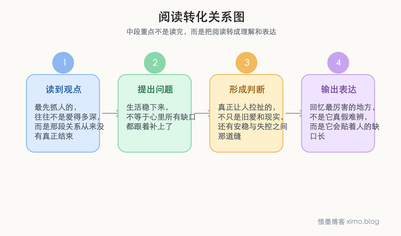 在那国境以南，在那太阳以西 阅读转化关系图