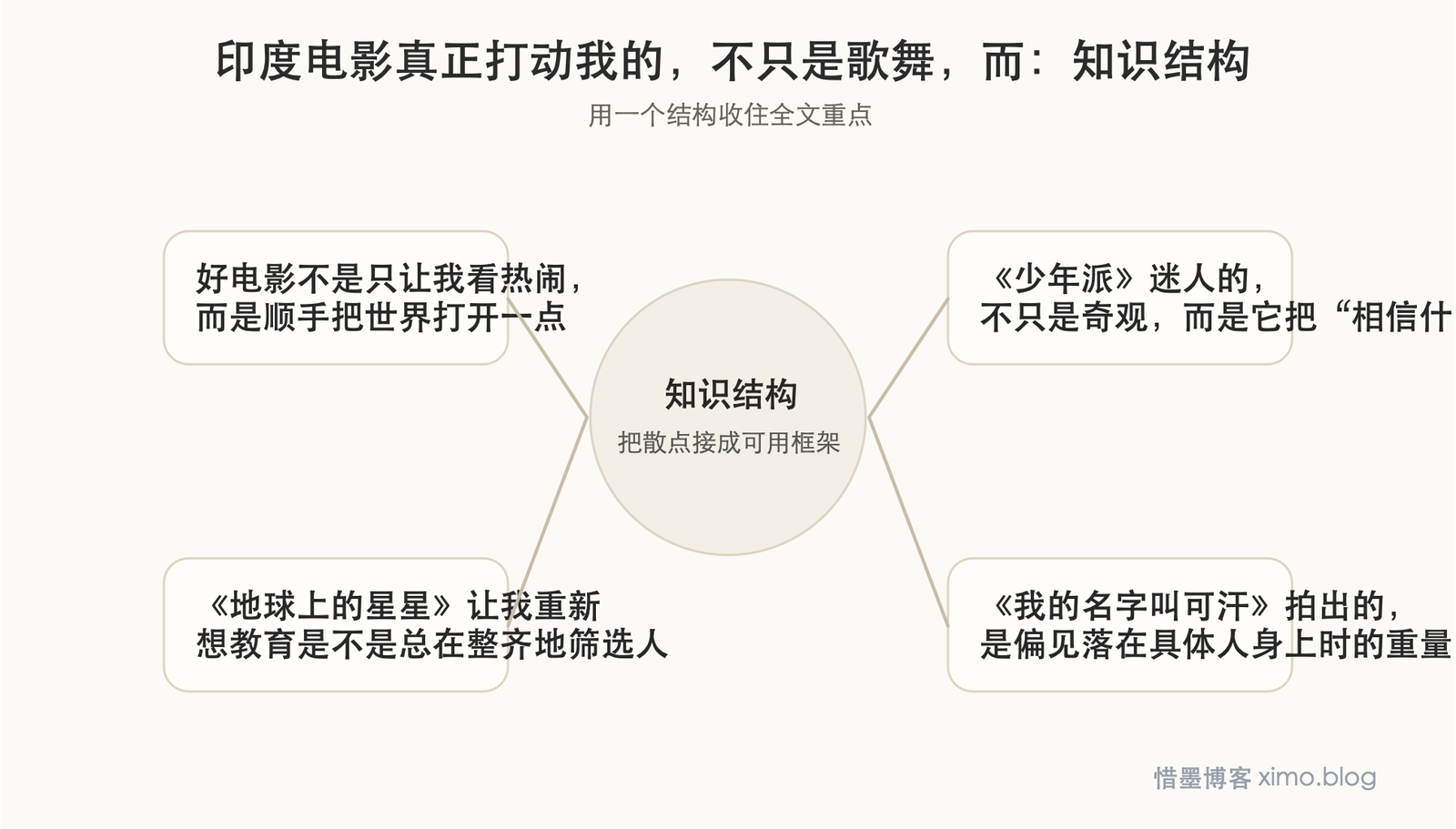 印度电影真正打动我的,不只是歌舞,而是它敢把现实推到眼前 知识结构图