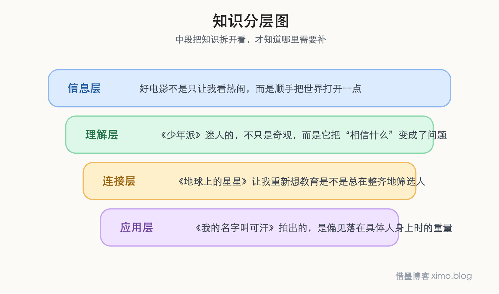 印度电影真正打动我的,不只是歌舞,而是它敢把现实推到眼前 知识分层图