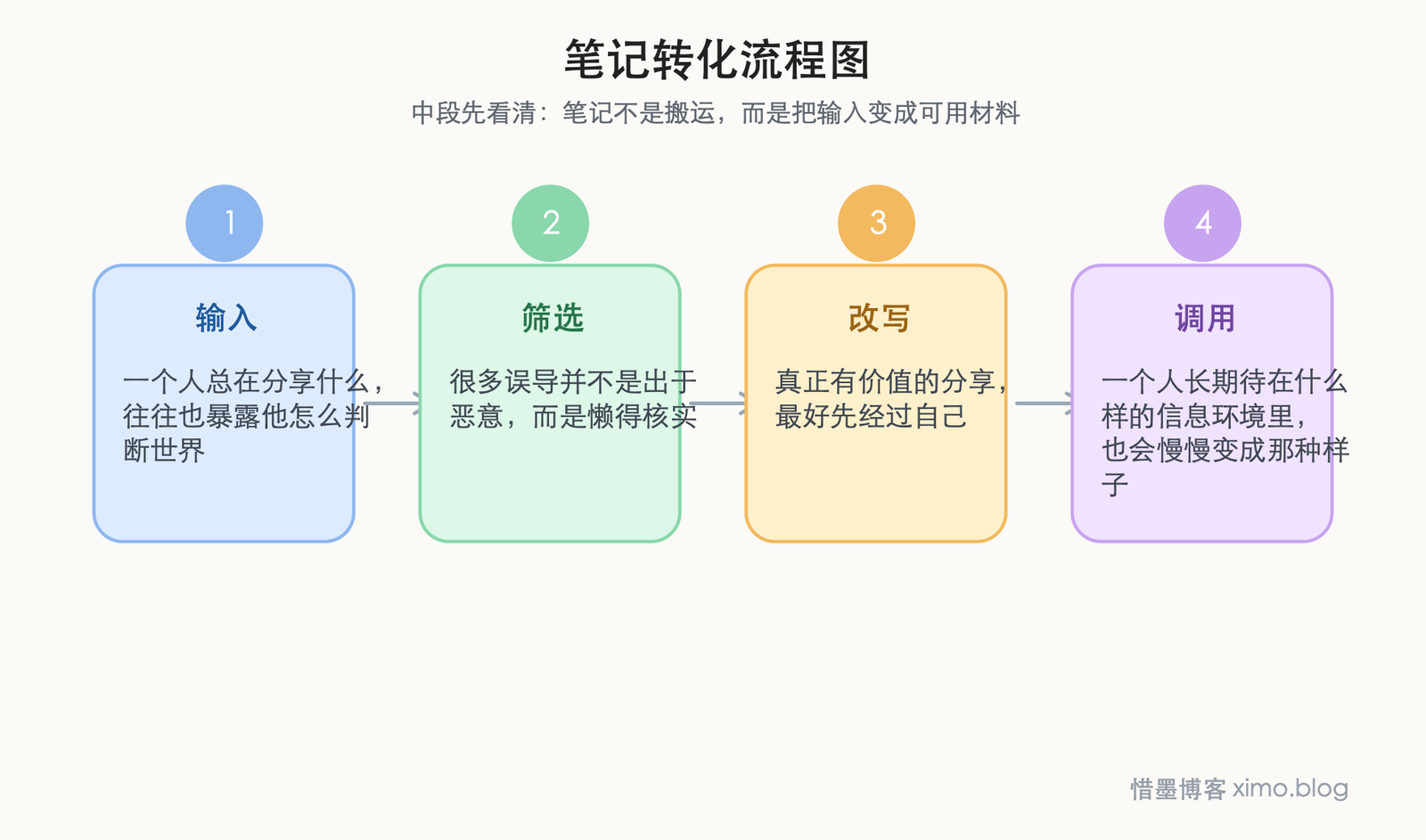 在信息泛滥的时代,分享也该有判断和责任 笔记转化流程图
