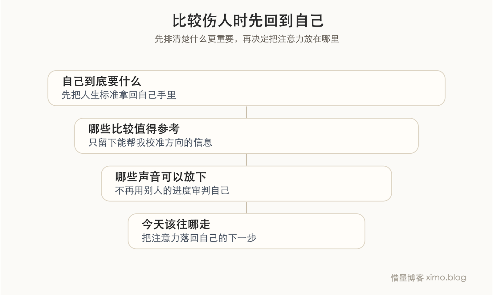 人一旦知道自己要什么，很多比较就没那么伤人 价值排序图