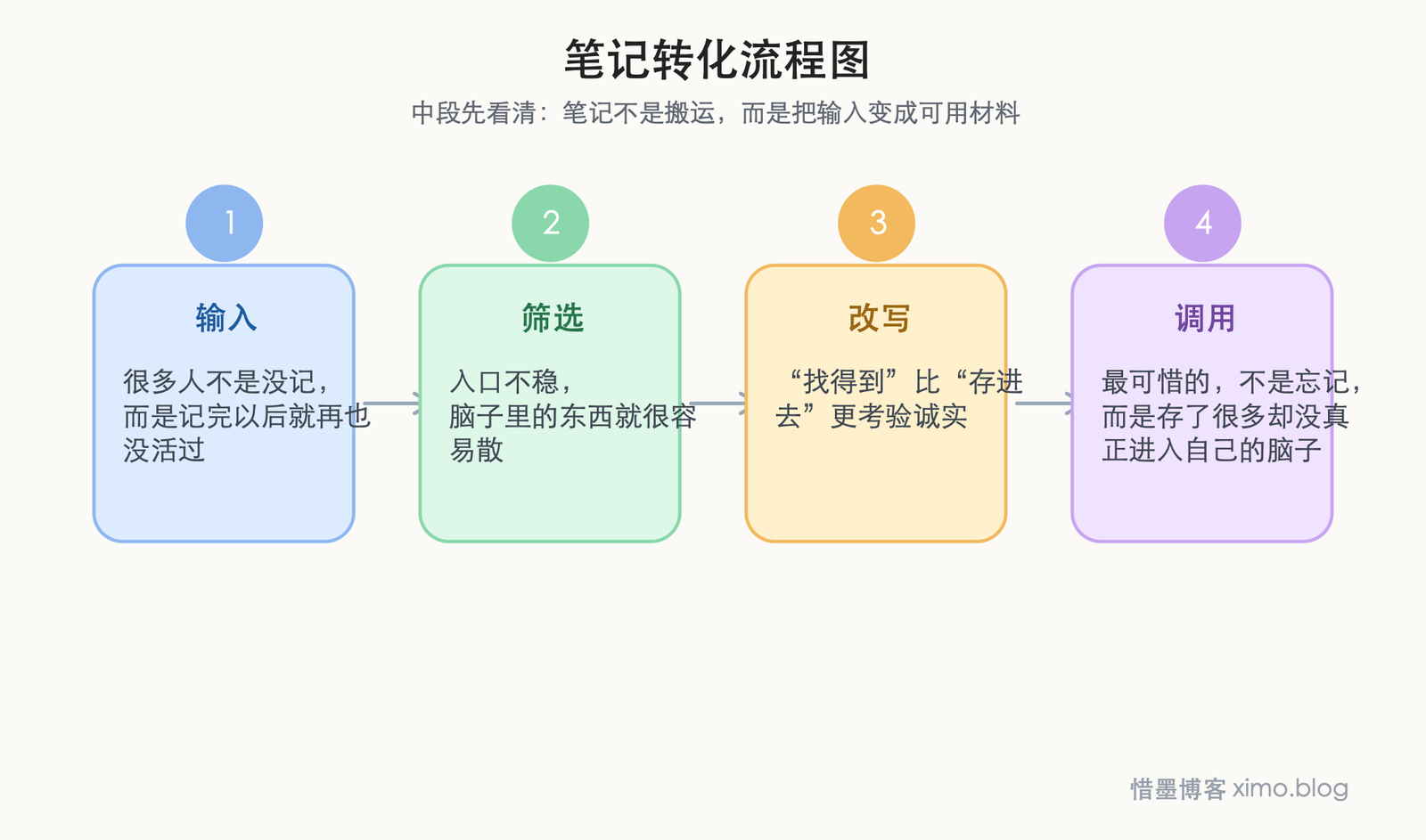 知识管理真正重要的，是让信息被记住、找到和用起来 笔记转化流程图