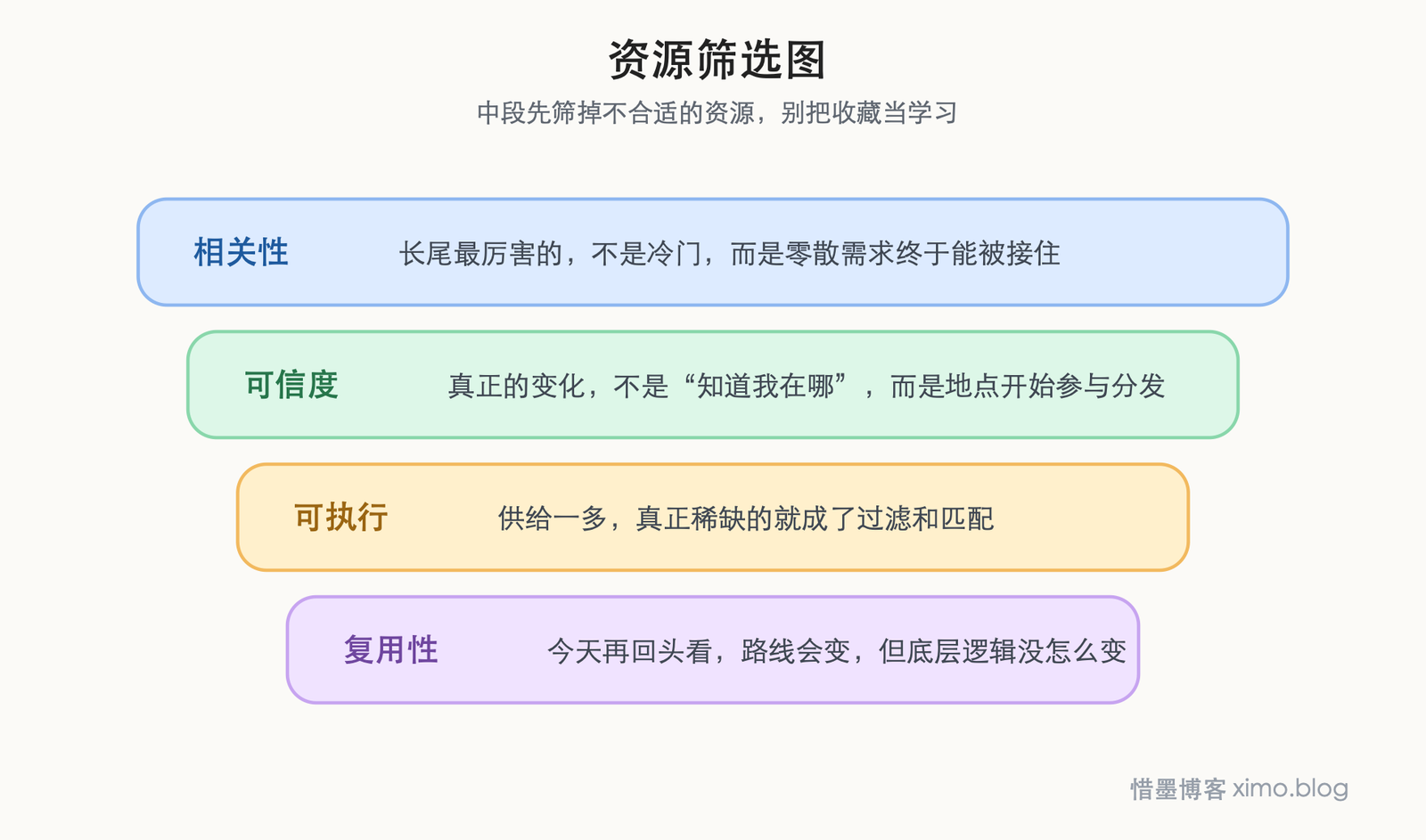 LBS 时代真正值钱的,是把人和场景重新连起来 资源筛选图