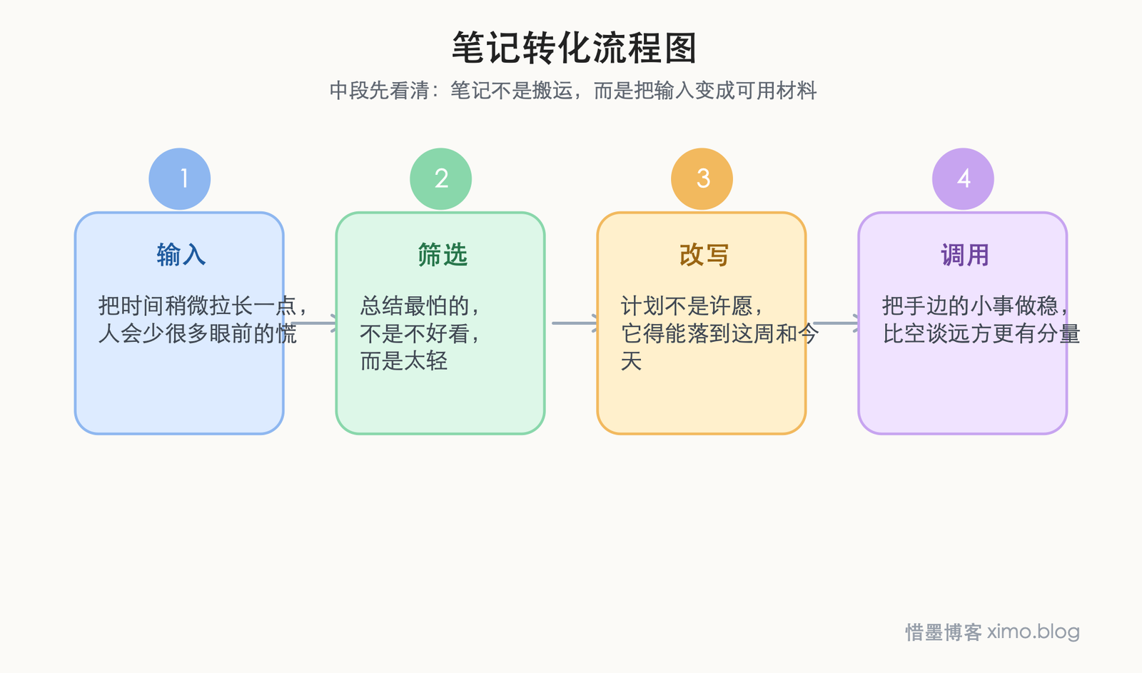 总结和计划，重在把未来拆成动作 笔记转化流程图