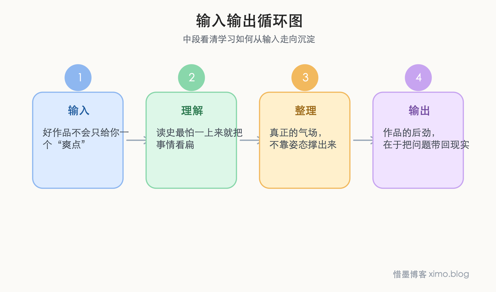 从《让子弹飞》想到的两件事：如何读史，以及什么是真正的气场 输入输出循环图