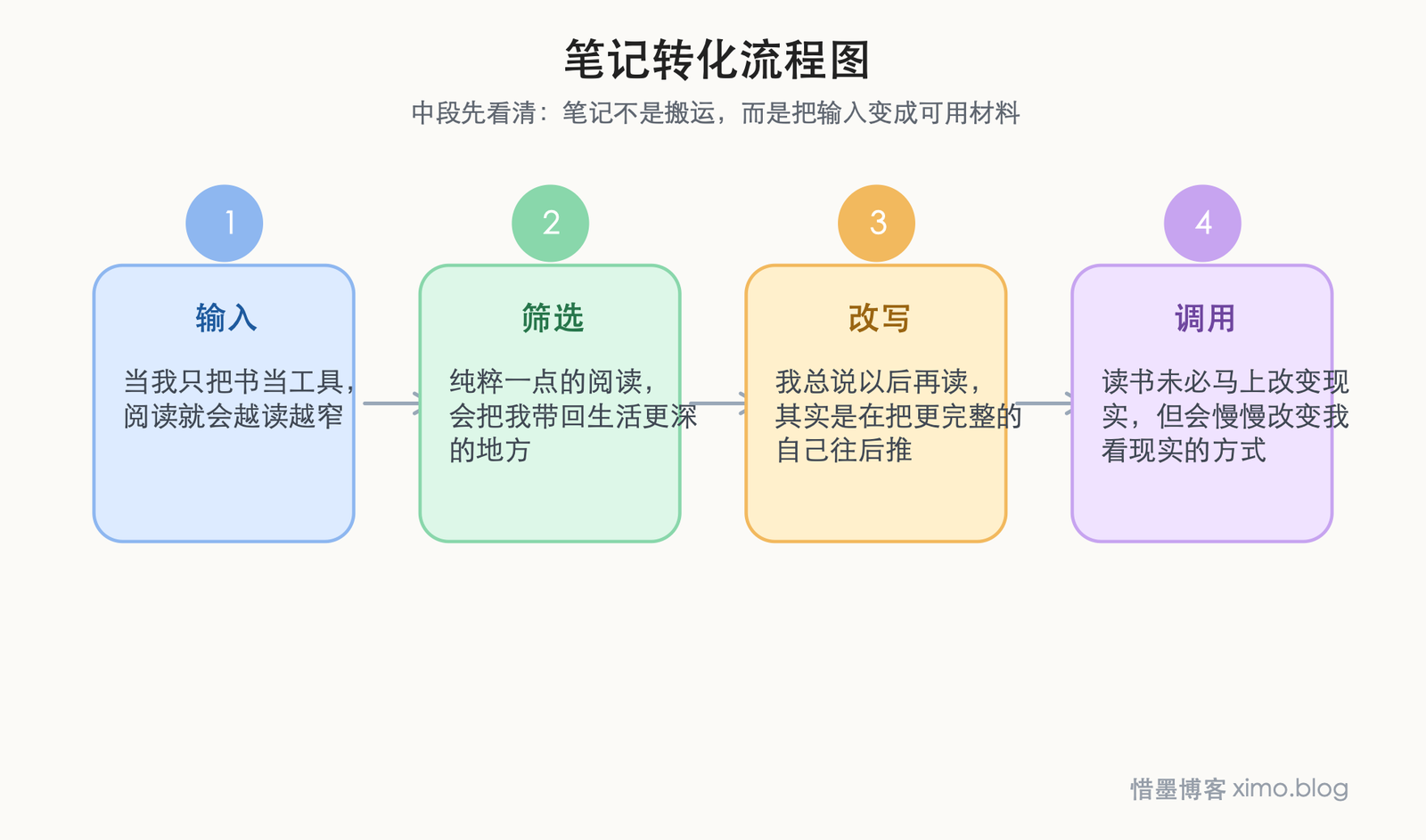 读书真正珍贵的，是把人从功利里拉回来 笔记转化流程图
