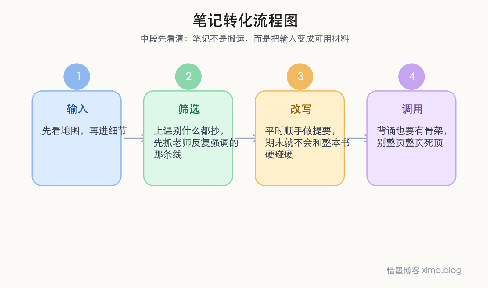 如何学好大学文科类课程 笔记转化流程图