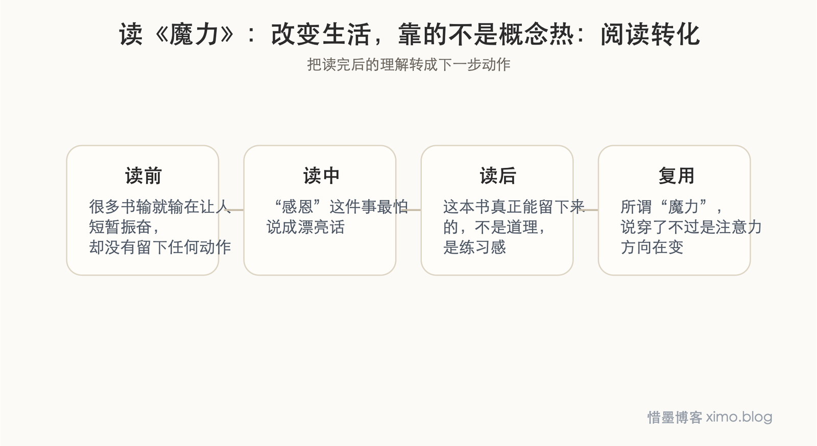 读《魔力》:改变生活,靠的不是概念热闹,而是持续练习 阅读转化图