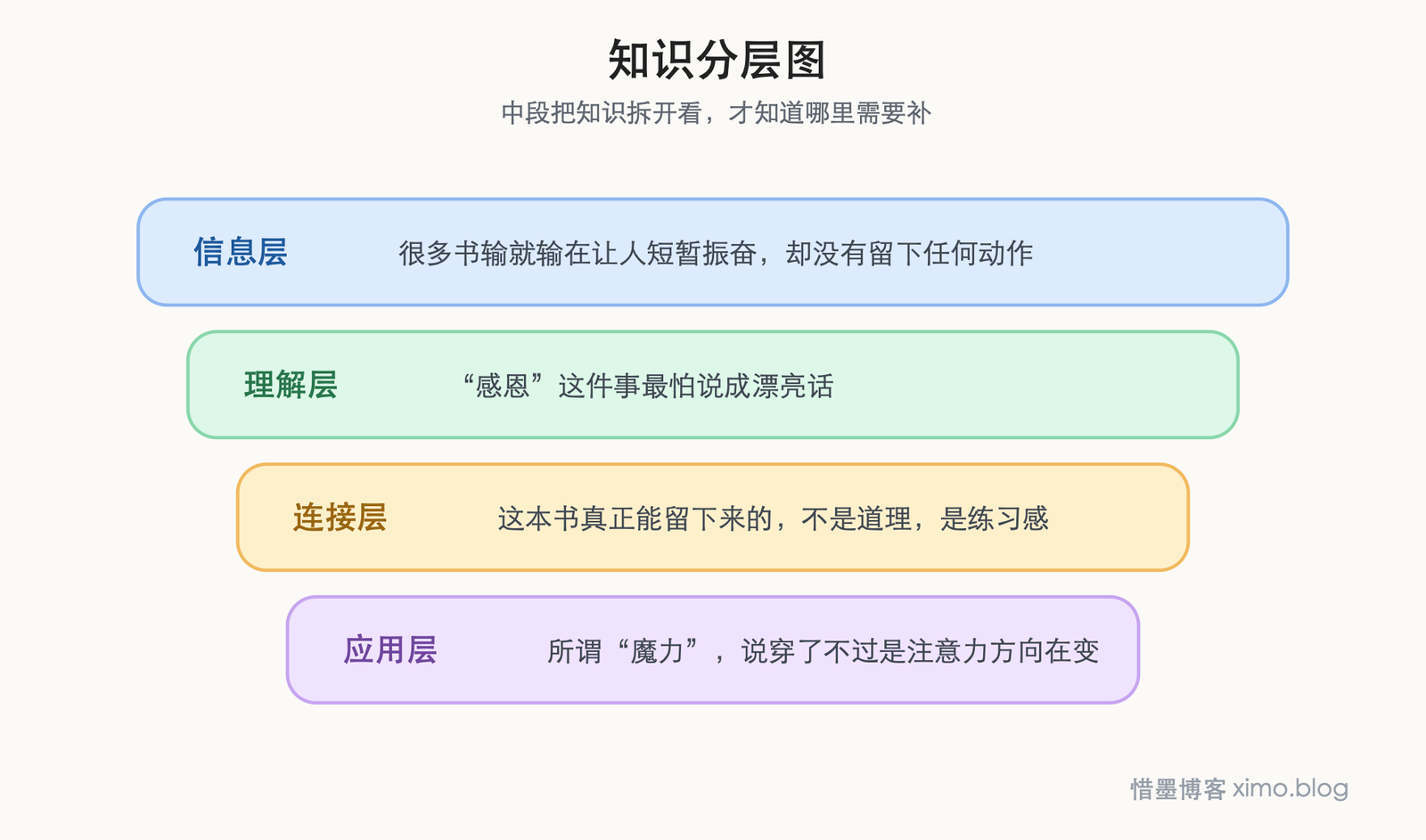 读《魔力》：改变生活，靠的不是概念热闹，而是持续练习 知识分层图