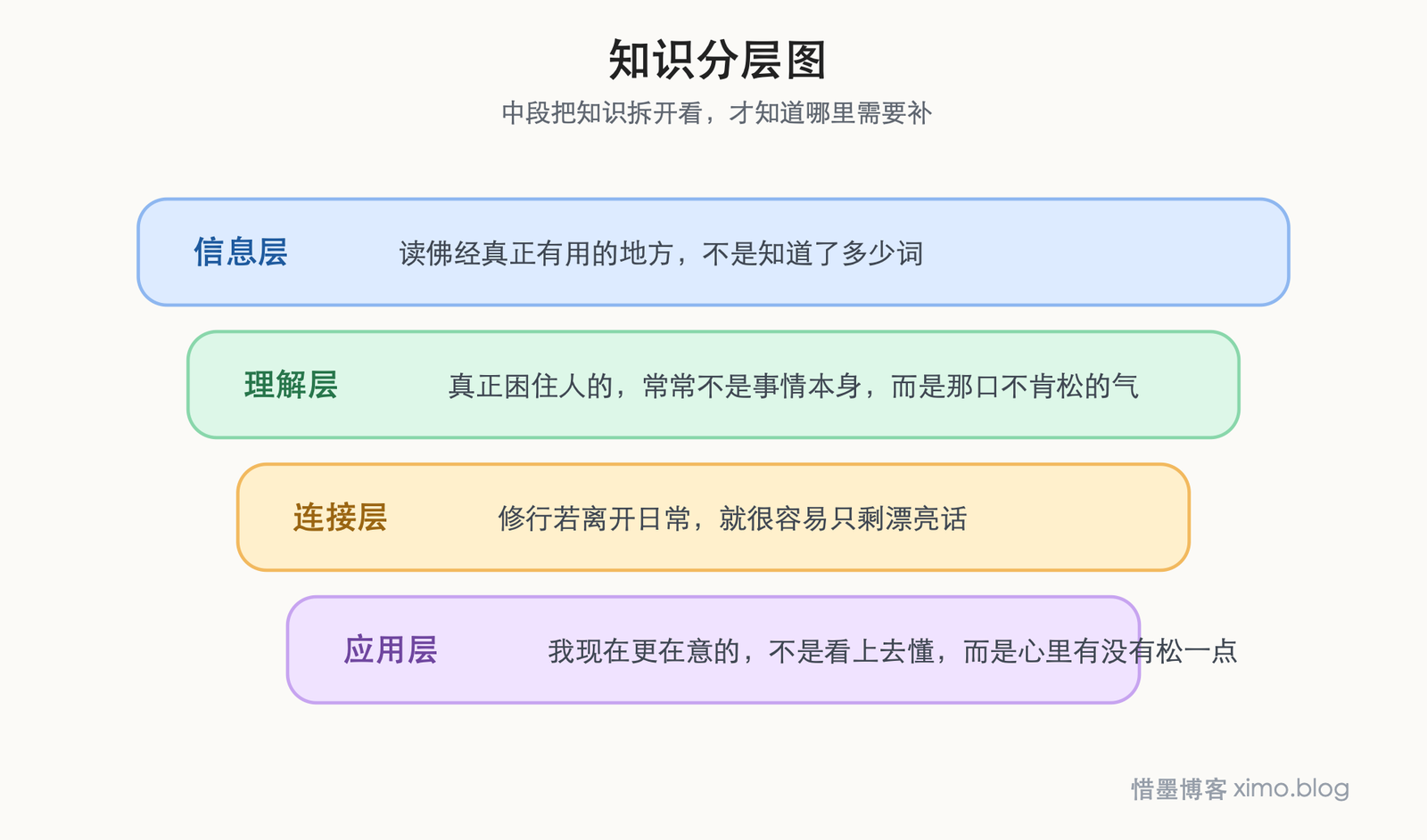 真正的修行,不在远处,而在怎样过好普通日子 知识分层图