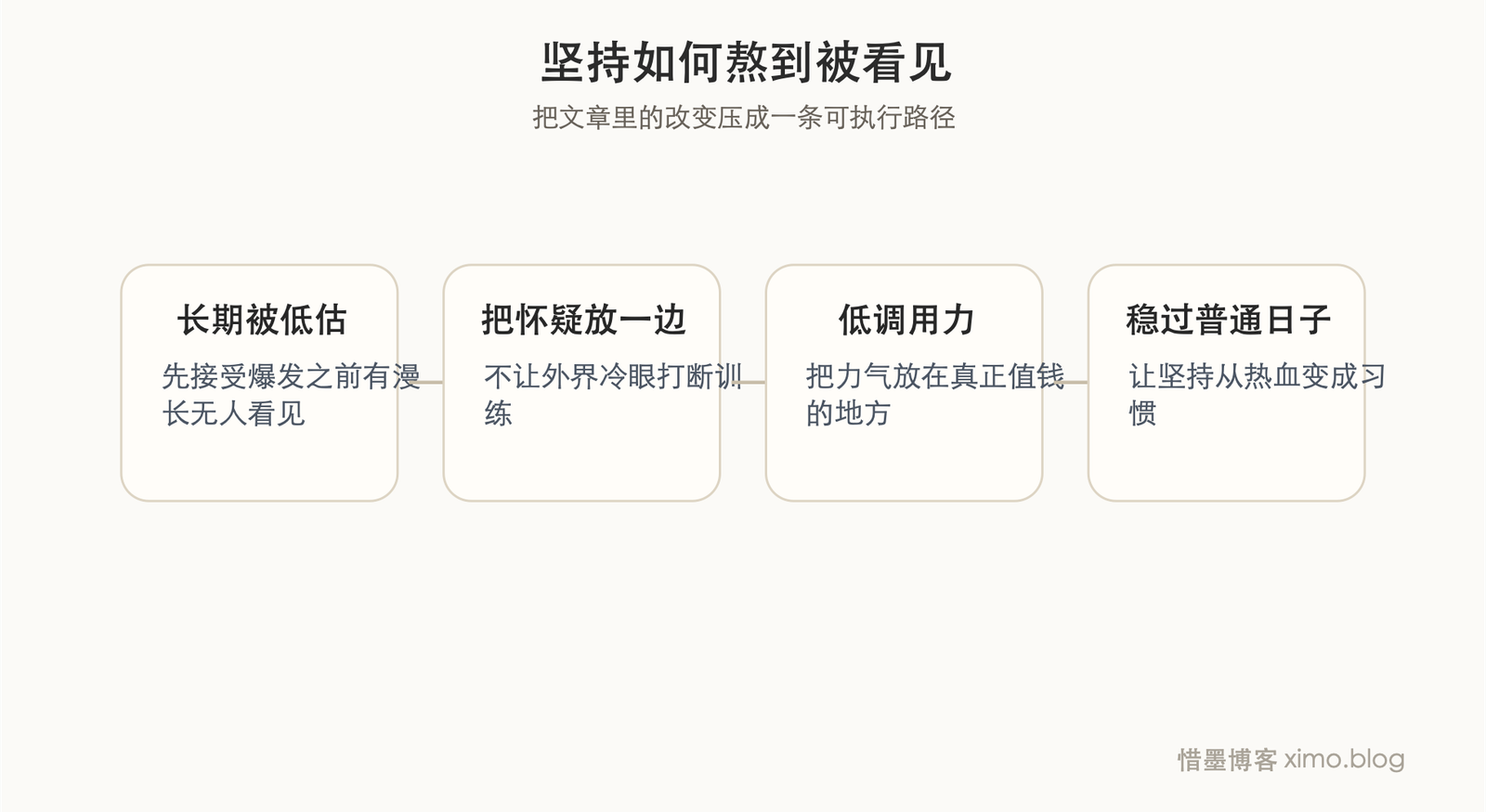 林疯狂的坚持 成长路径图