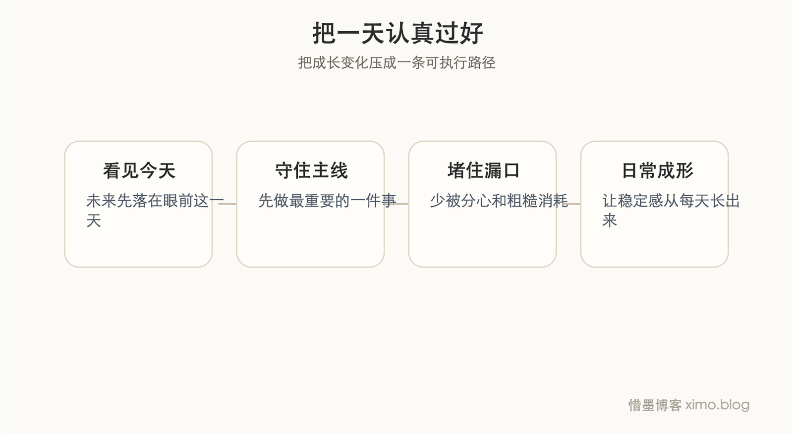 真正拉开生活差距的，是把每一天认真过好 成长路径图