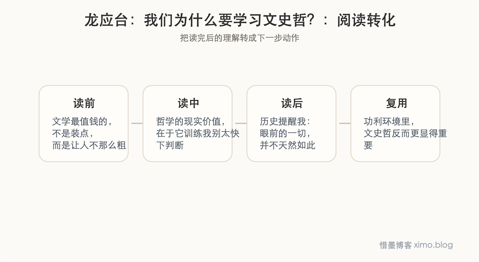 龙应台：我们为什么要学习文史哲？ 阅读转化图